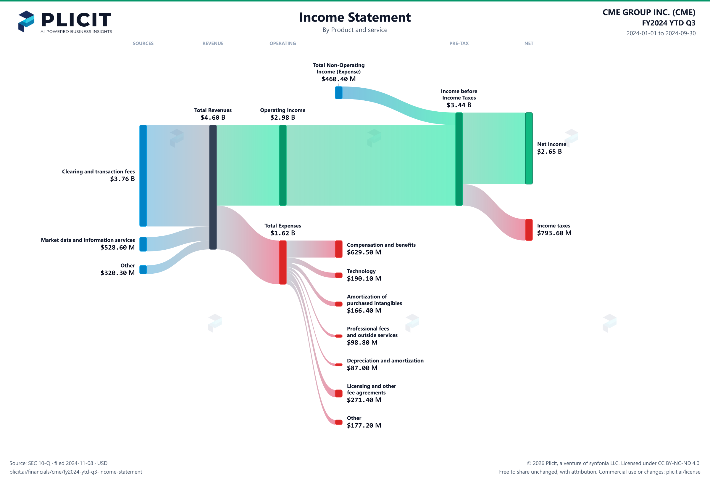 CME GROUP INC. (CME) FY2024 YTD Q3 Revenue by Product and Service Sankey chart