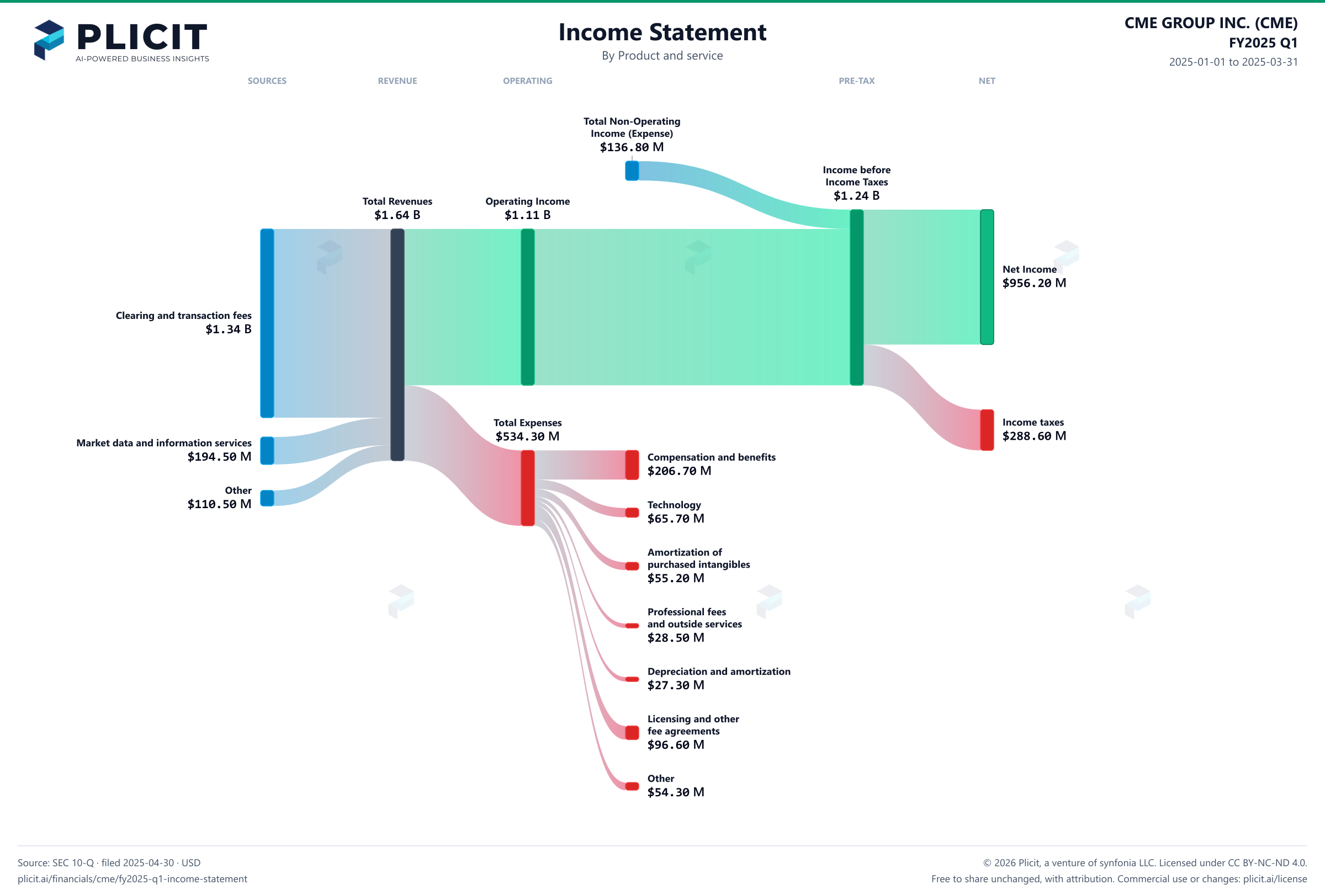 CME GROUP INC. (CME) FY2025 Q1 Revenue by Product and Service Sankey chart