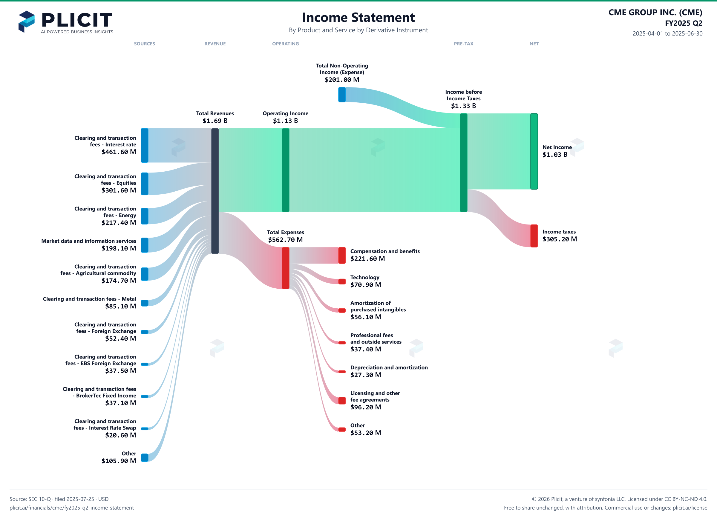 CME GROUP INC. (CME) FY2025 Q2 P&L / Income Statement Sankey chart, Product and service — Product and Service by Derivative Instrument view