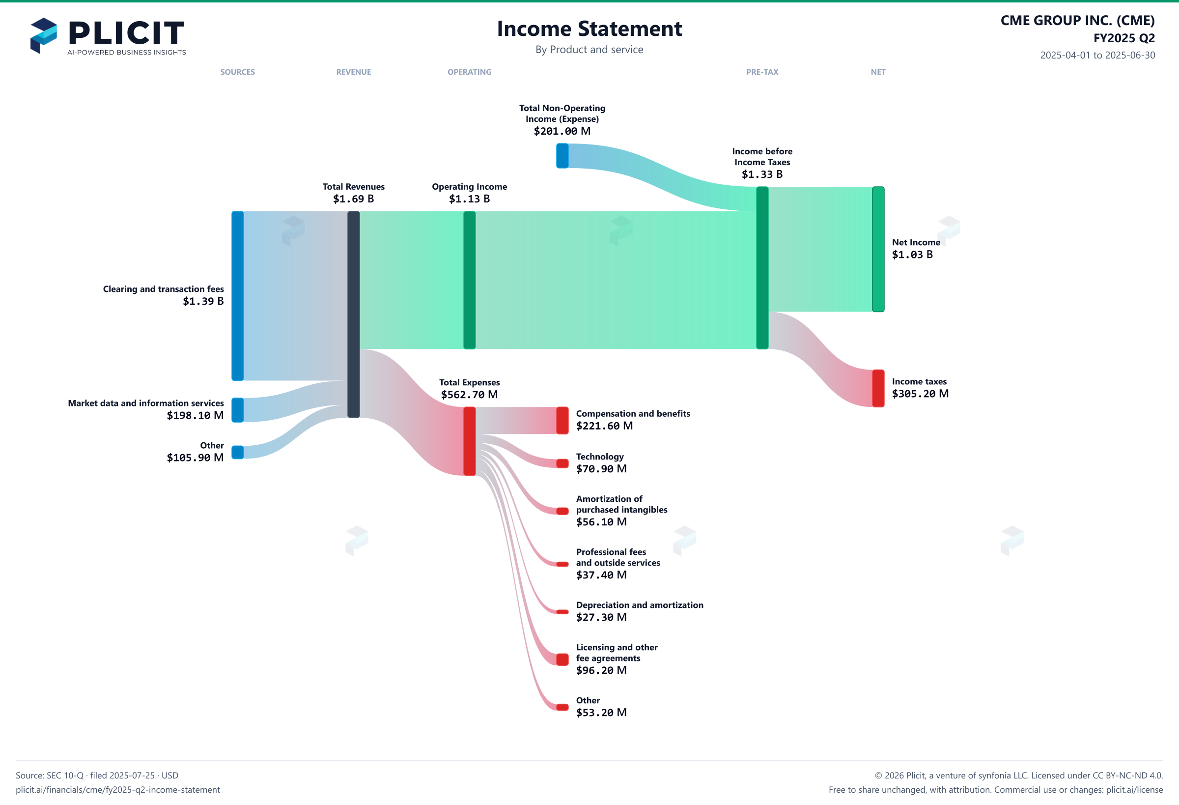 CME GROUP INC. (CME) FY2025 Q2 Revenue by Product and Service Sankey chart
