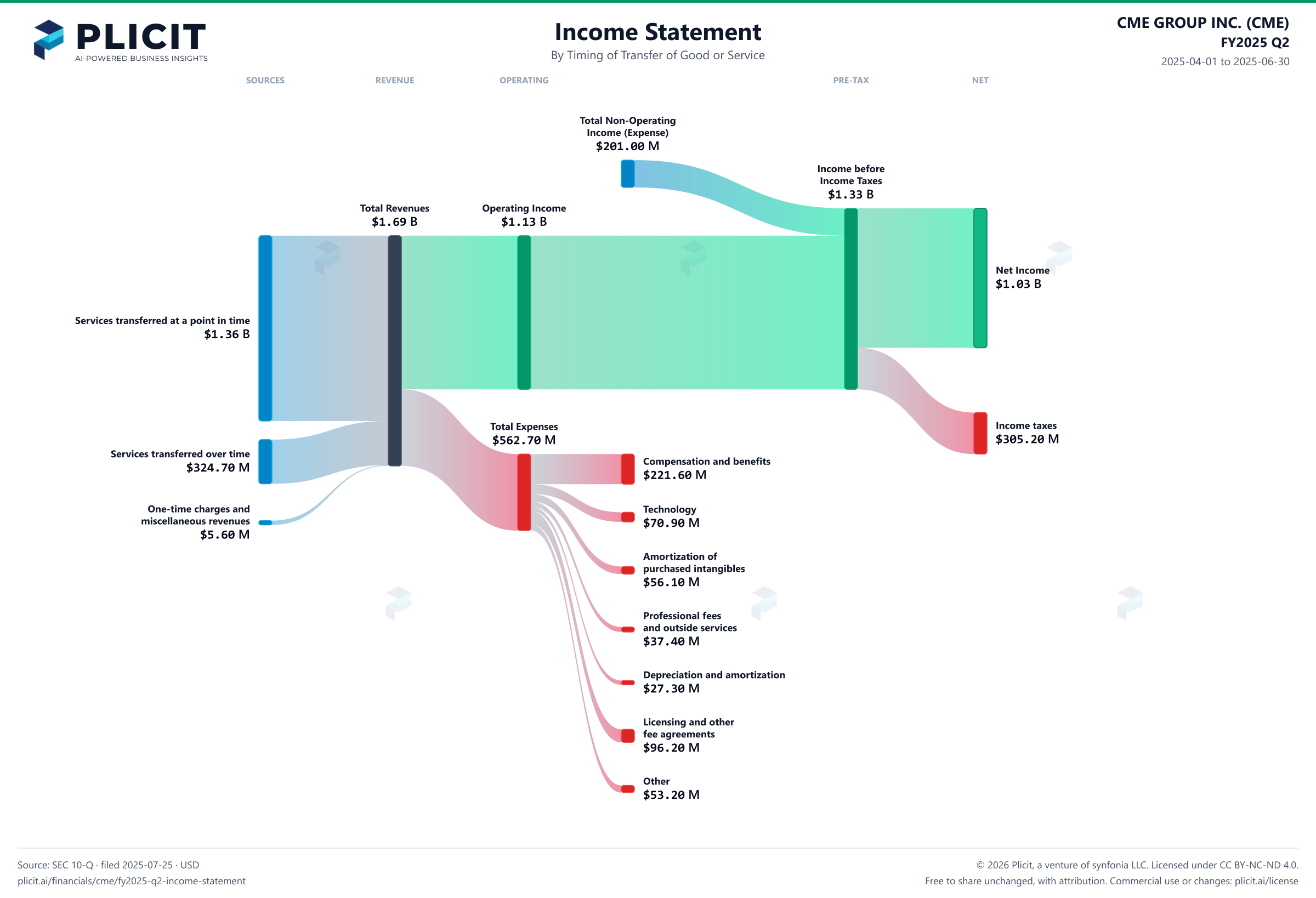 CME GROUP INC. (CME) FY2025 Q2 Revenue by Timing of Transfer Sankey chart