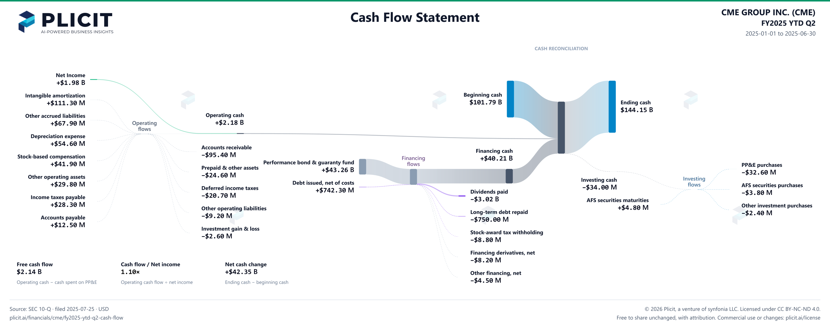 CME GROUP INC. (CME) FY2025 YTD Q2 Statement of Cash Flows Sankey chart