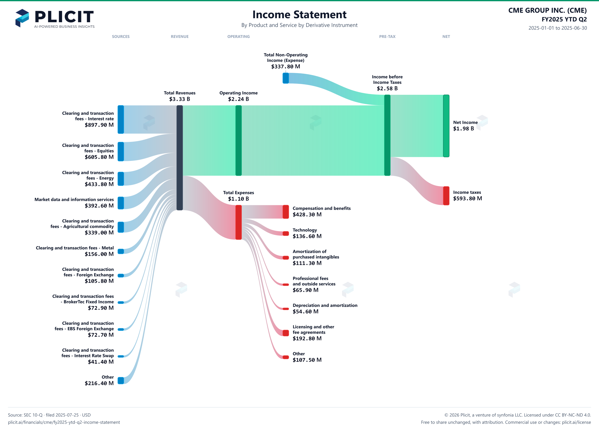 CME GROUP INC. (CME) FY2025 YTD Q2 P&L / Income Statement Sankey chart, Product and service — Product and Service by Derivative Instrument view
