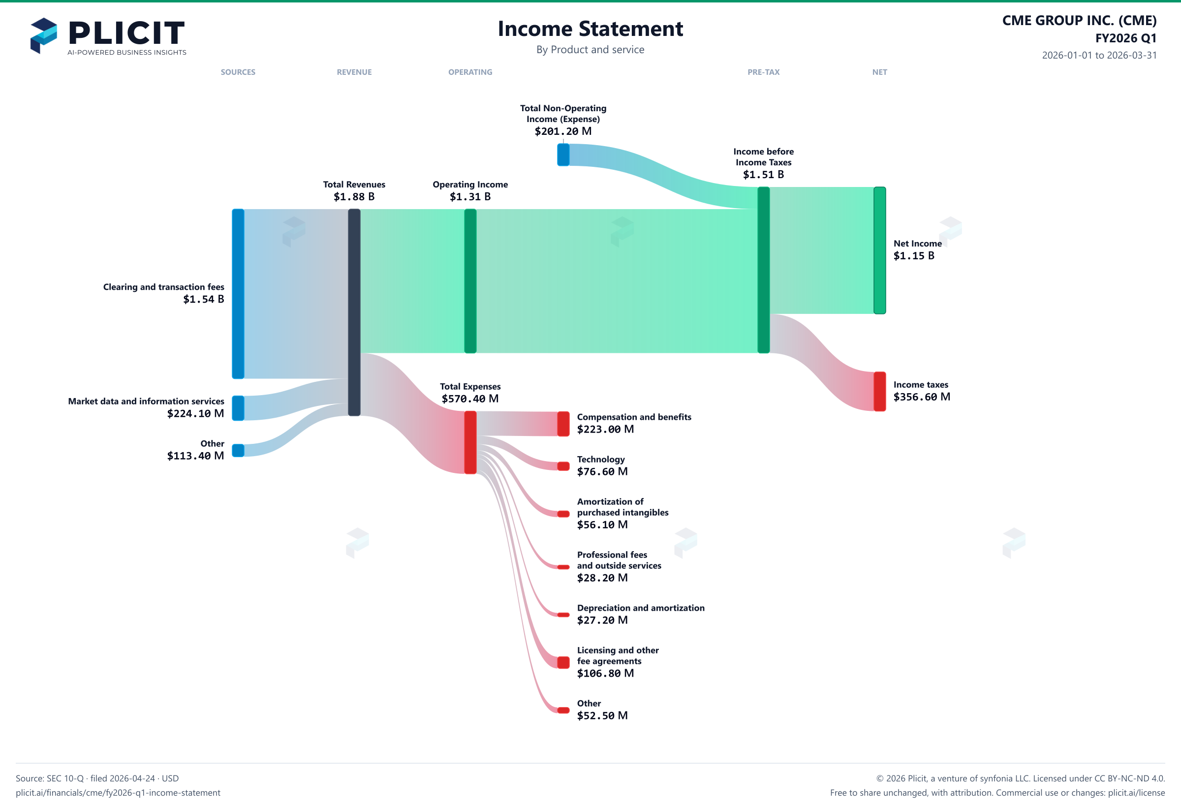 CME GROUP INC. (CME) FY2026 Q1 Revenue by Product and Service Sankey chart
