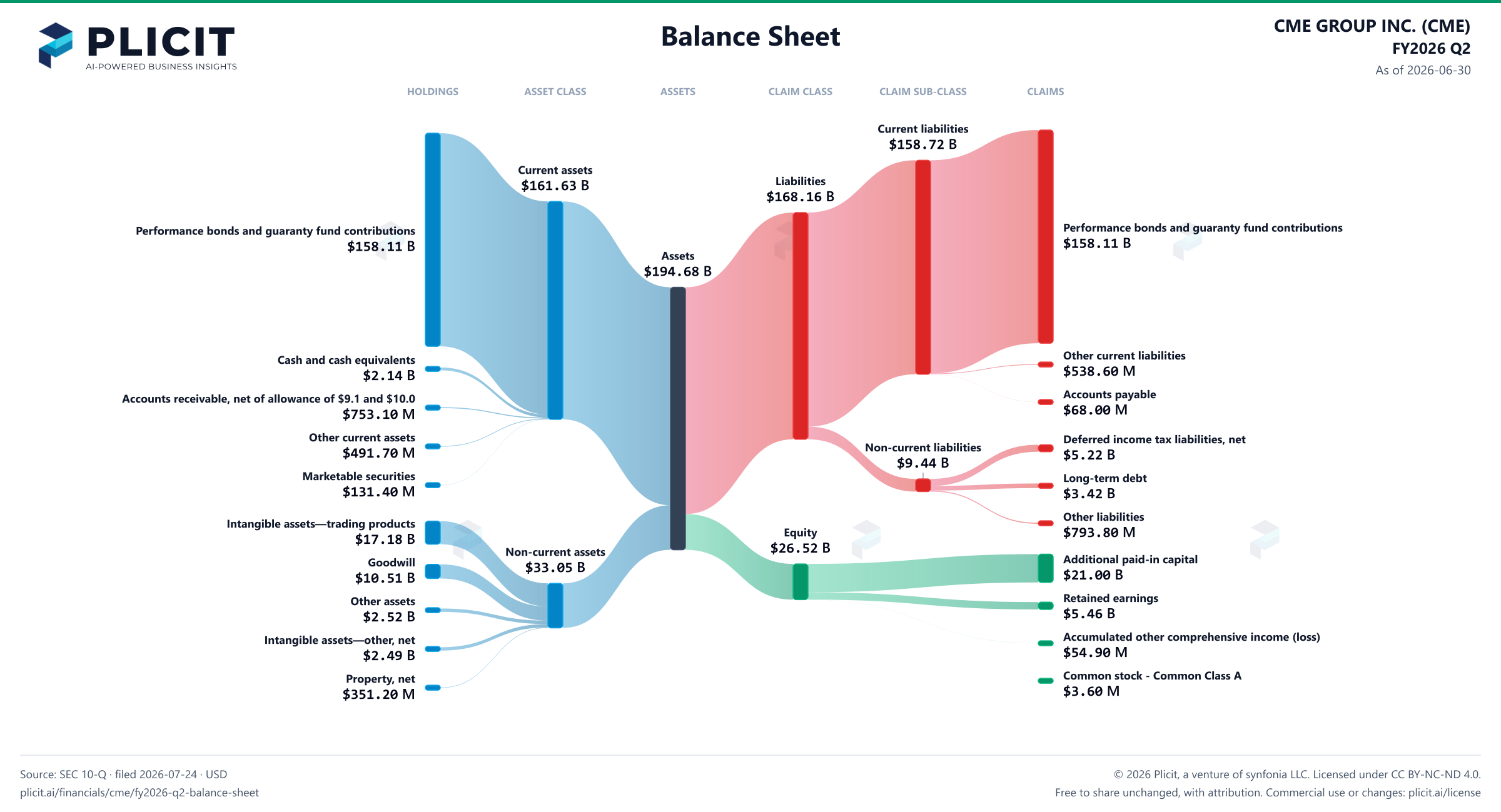 CME GROUP INC. (CME) FY2026 Q2 Balance Sheet Sankey chart