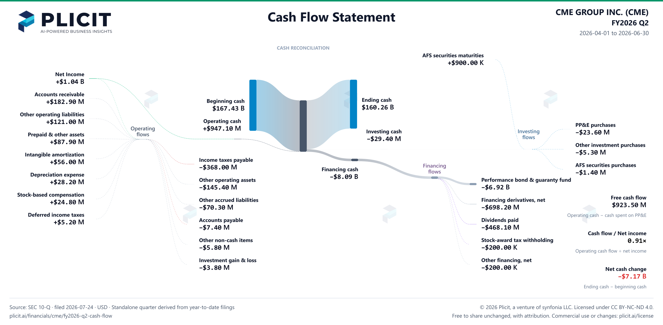 CME GROUP INC. (CME) FY2026 Q2 Statement of Cash Flows Sankey chart