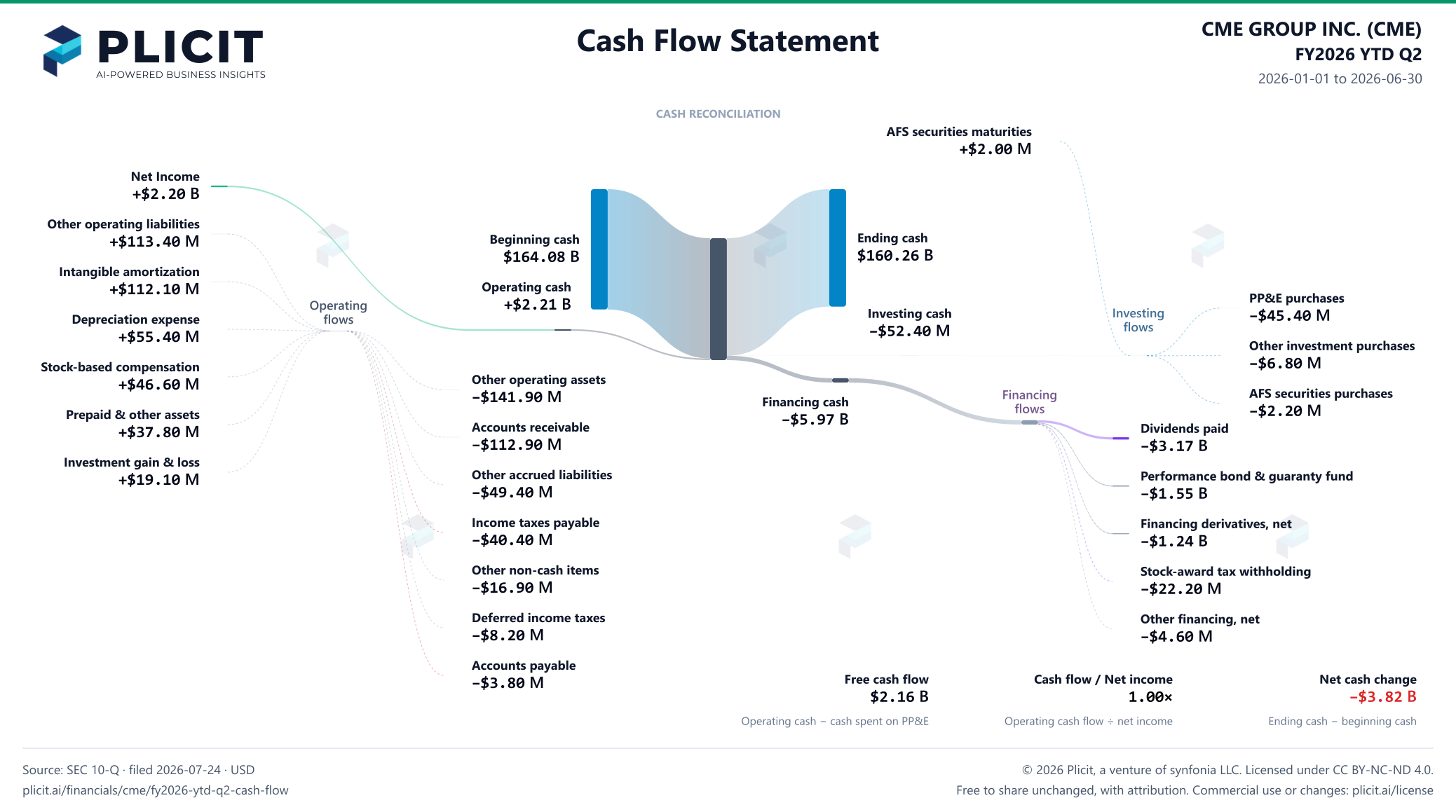 CME GROUP INC. (CME) FY2026 YTD Q2 Statement of Cash Flows Sankey chart