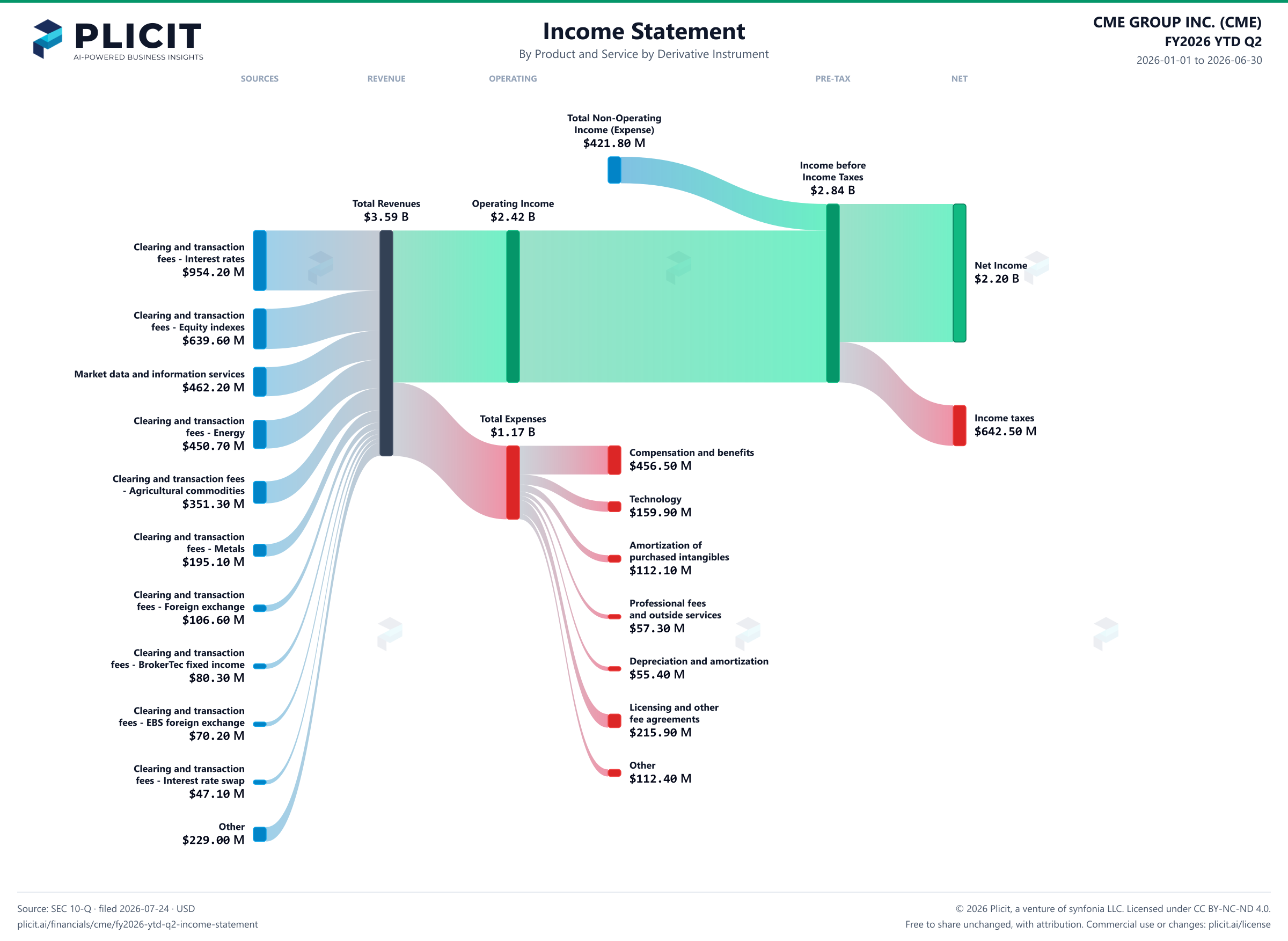 CME GROUP INC. (CME) FY2026 YTD Q2 P&L / Income Statement Sankey chart, Product and service — Product and Service by Derivative Instrument view