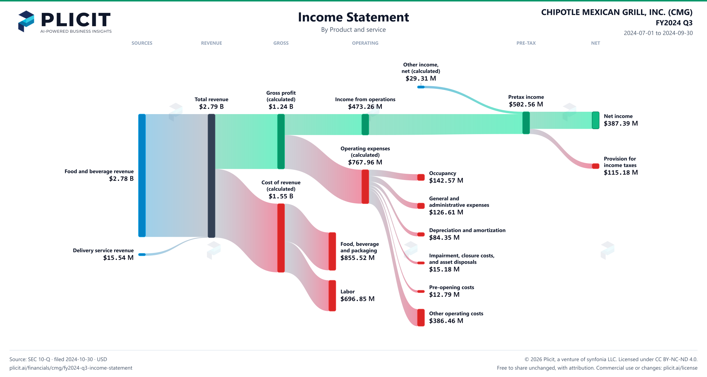 CHIPOTLE MEXICAN GRILL, INC. (CMG) FY2024 Q3 P&L / Income Statement Sankey chart