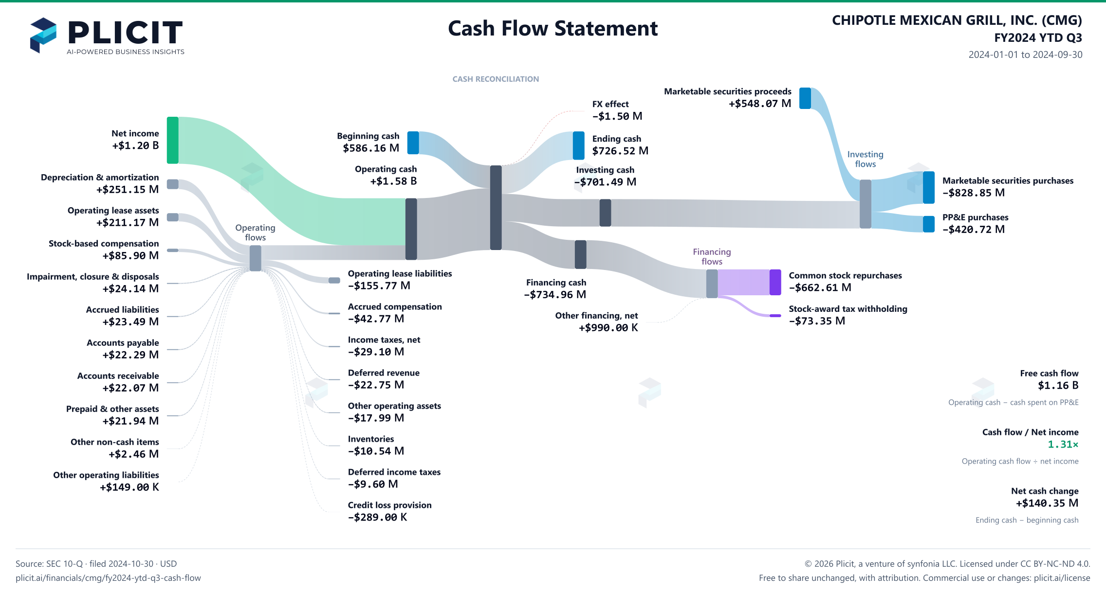CHIPOTLE MEXICAN GRILL, INC. (CMG) FY2024 YTD Q3 Statement of Cash Flows Sankey chart