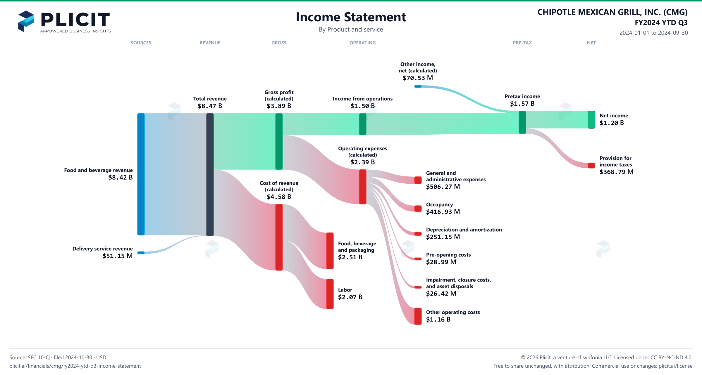 CHIPOTLE MEXICAN GRILL, INC. (CMG) FY2024 YTD Q3 P&L / Income Statement Sankey chart