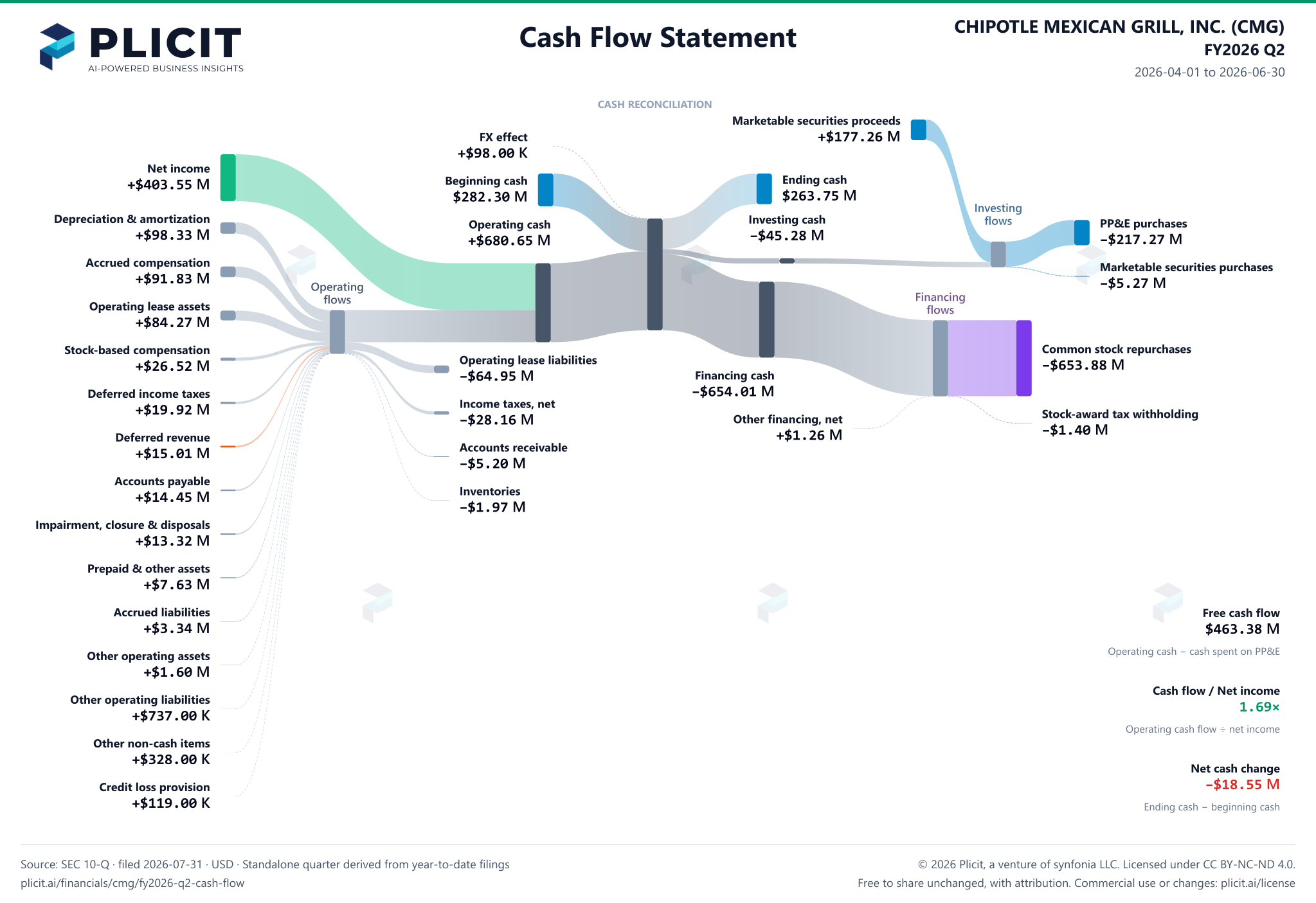 CHIPOTLE MEXICAN GRILL, INC. (CMG) FY2026 Q2 Statement of Cash Flows Sankey chart