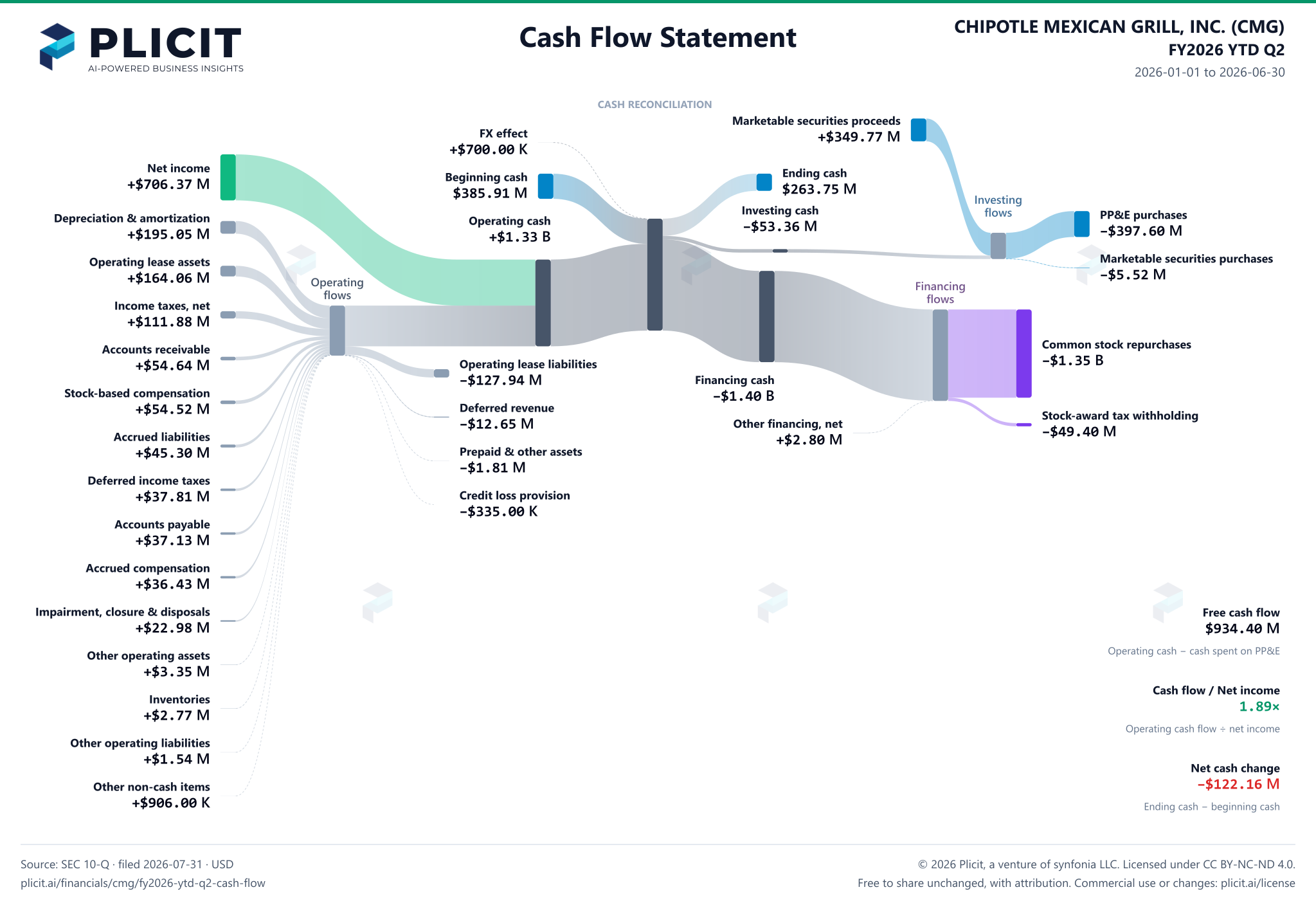 CHIPOTLE MEXICAN GRILL, INC. (CMG) FY2026 YTD Q2 Statement of Cash Flows Sankey chart