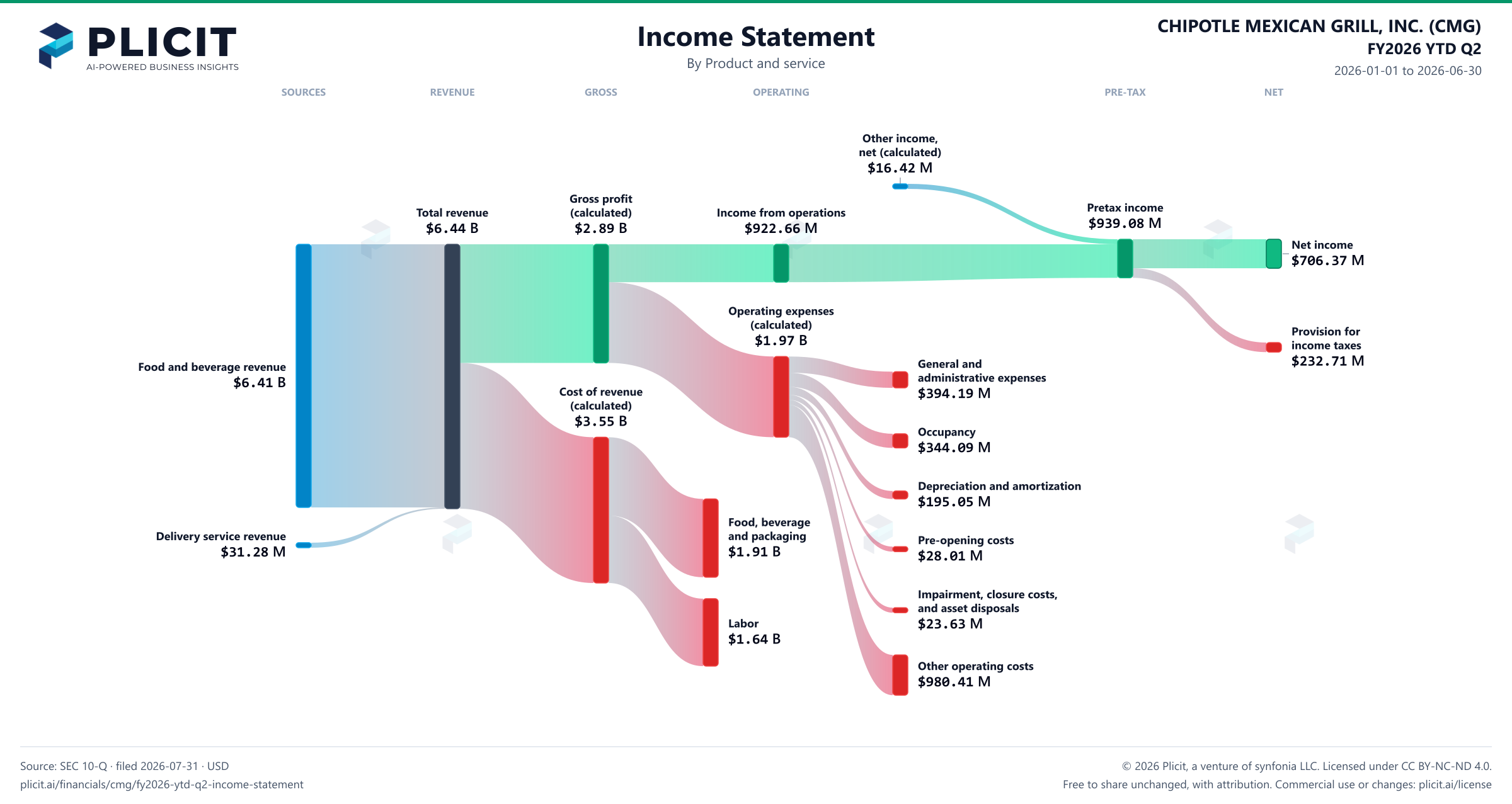 CHIPOTLE MEXICAN GRILL, INC. (CMG) FY2026 YTD Q2 P&L / Income Statement Sankey chart