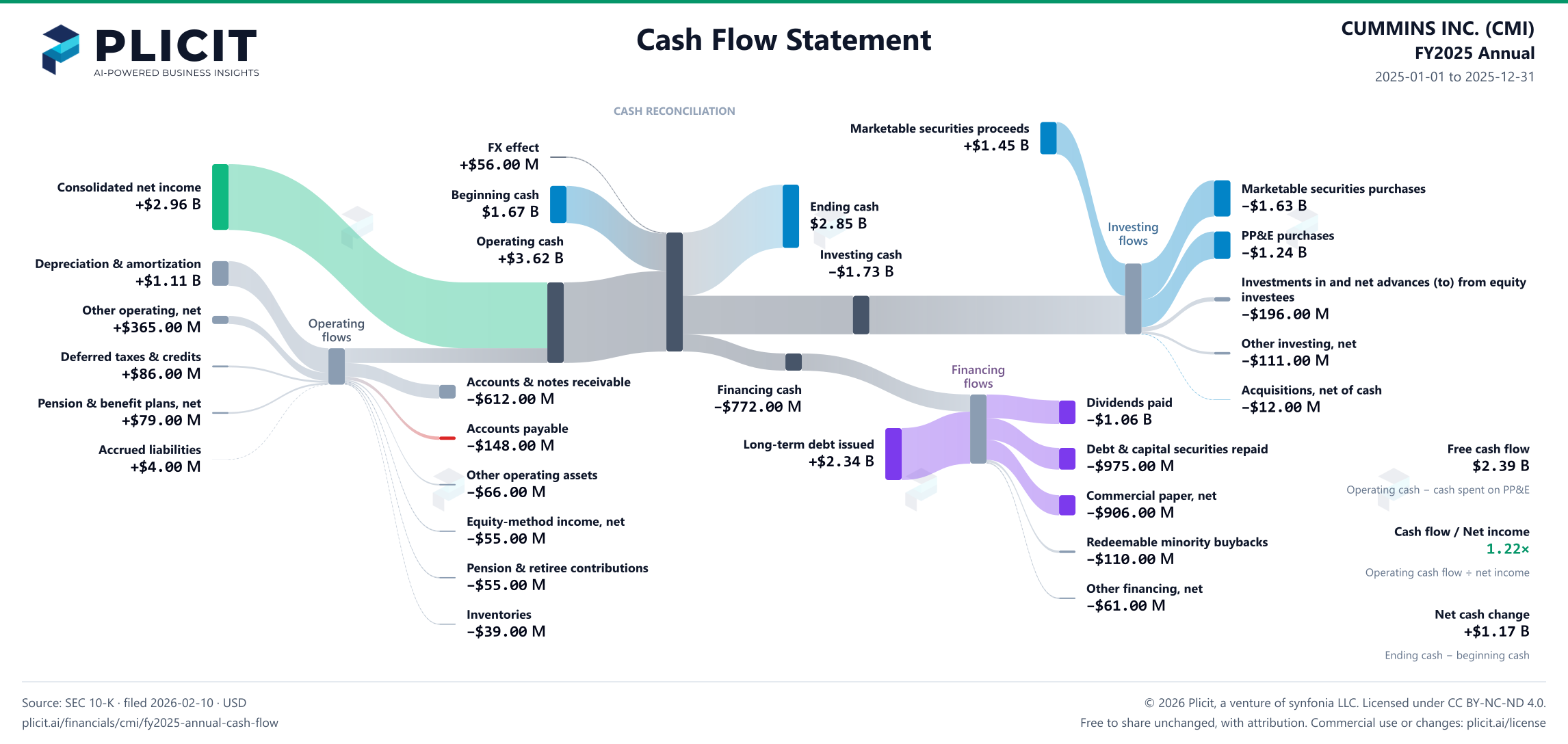 CUMMINS INC. (CMI) FY2025 Annual Statement of Cash Flows Sankey chart