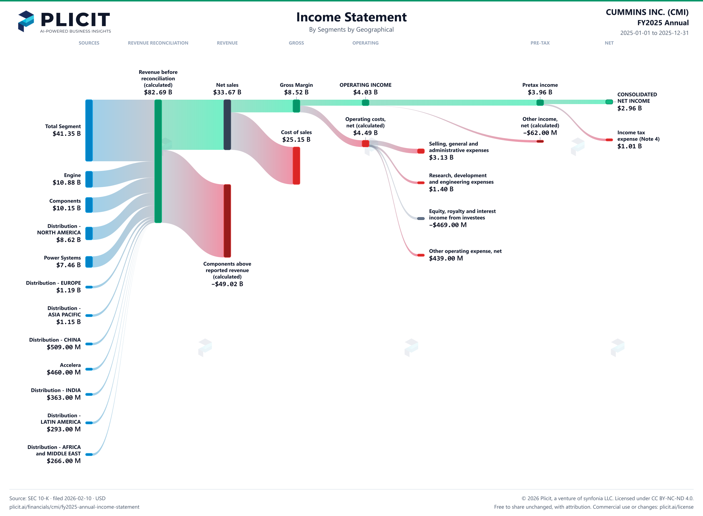 CUMMINS INC. (CMI) FY2025 Annual Revenue by Business Segment by Geography Sankey chart