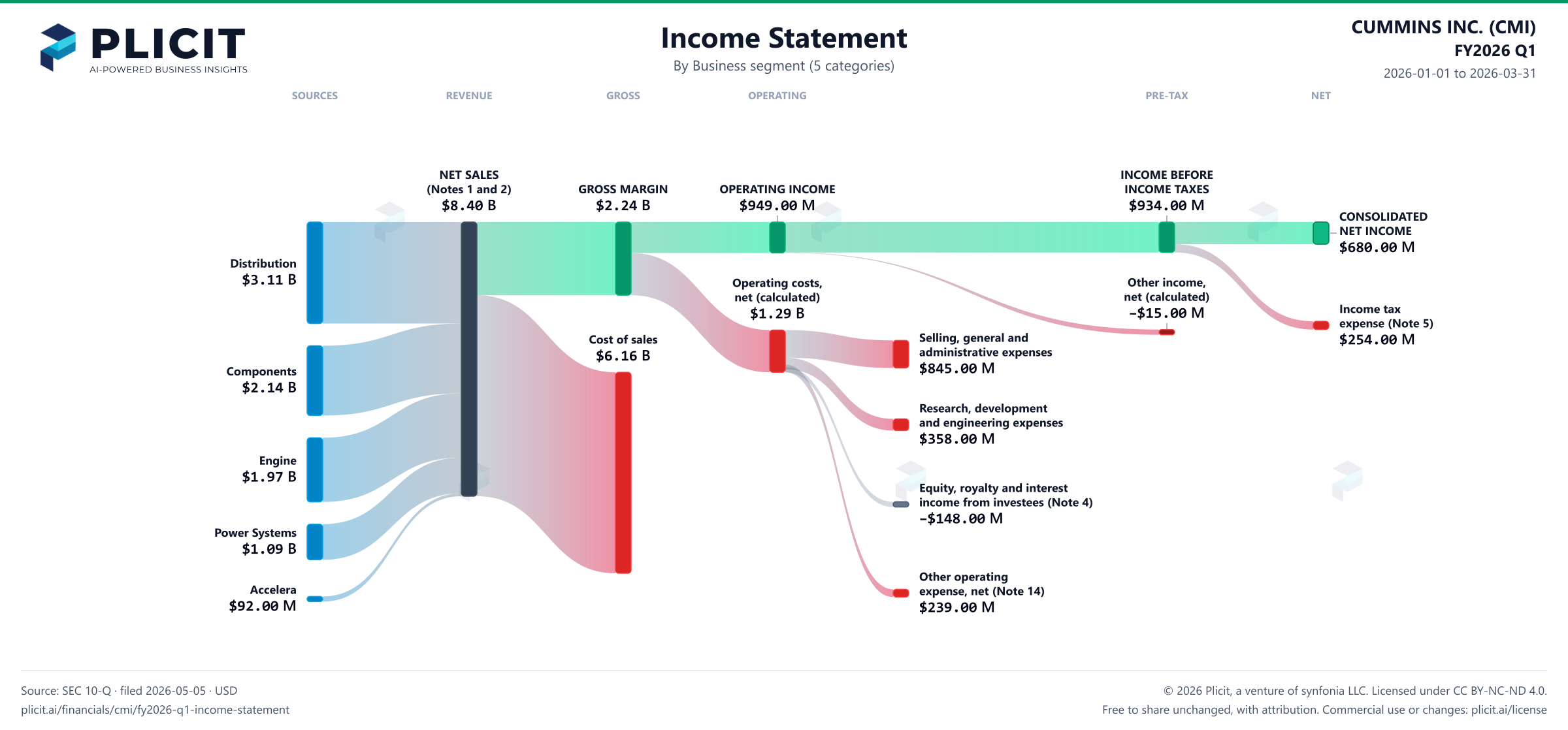 CUMMINS INC. (CMI) FY2026 Q1 Revenue by Business Segment (5 categories) Sankey chart