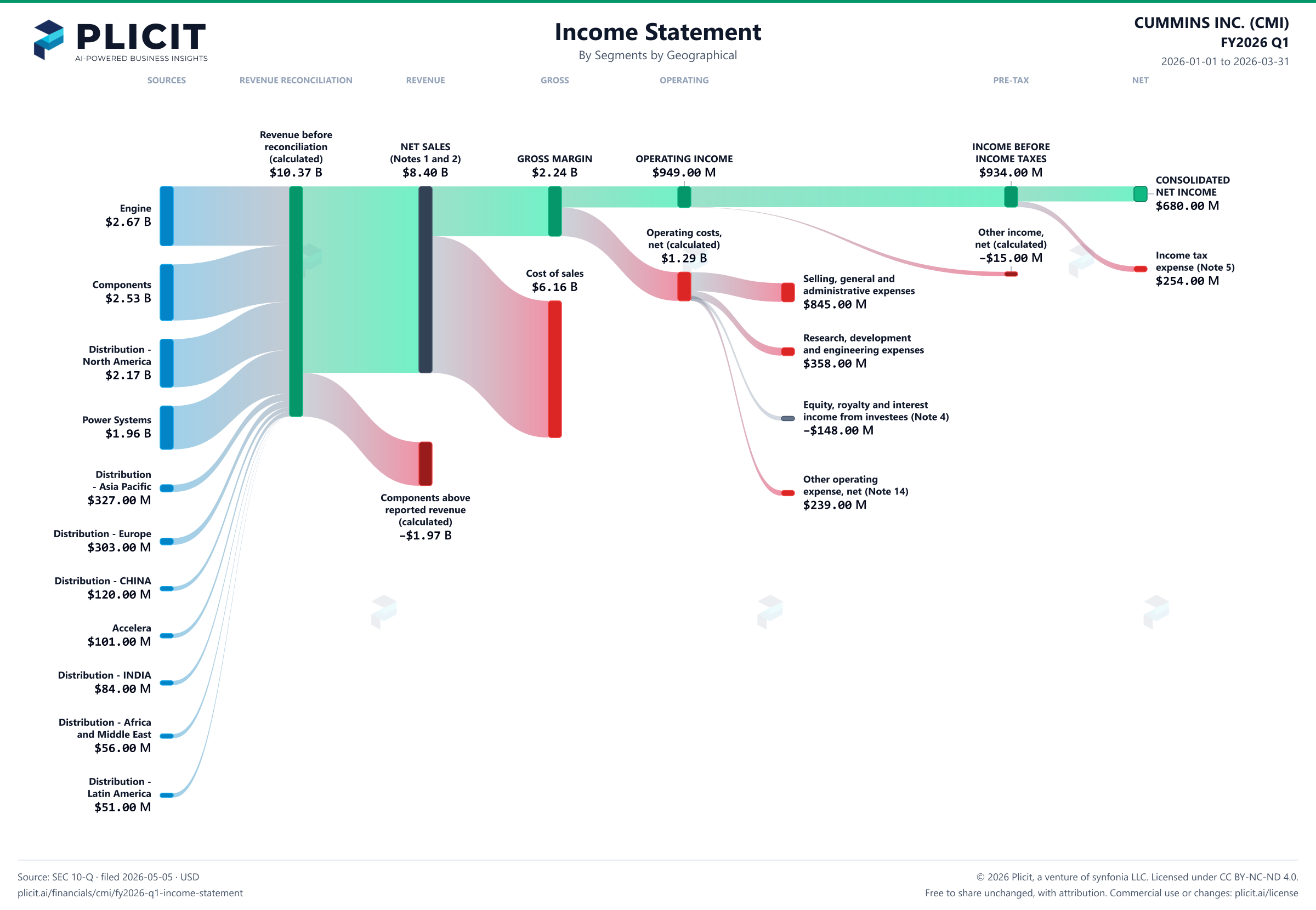 CUMMINS INC. (CMI) FY2026 Q1 Revenue by Business Segment by Geography Sankey chart