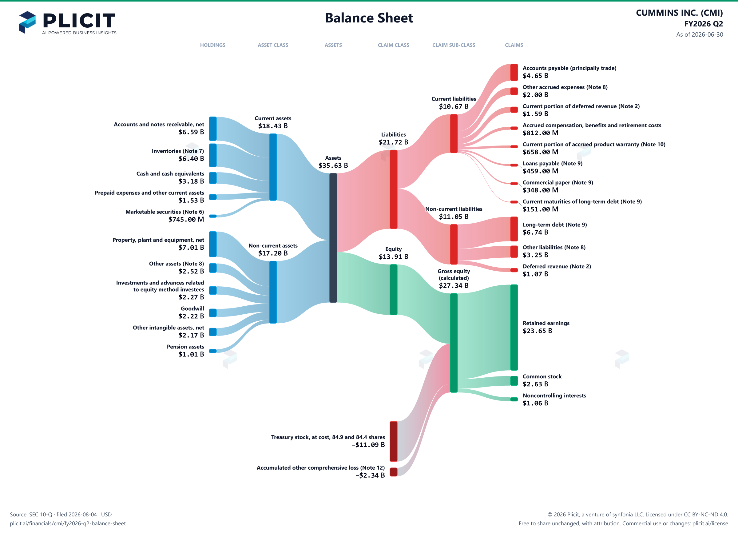CUMMINS INC. (CMI) FY2026 Q2 Balance Sheet Sankey chart