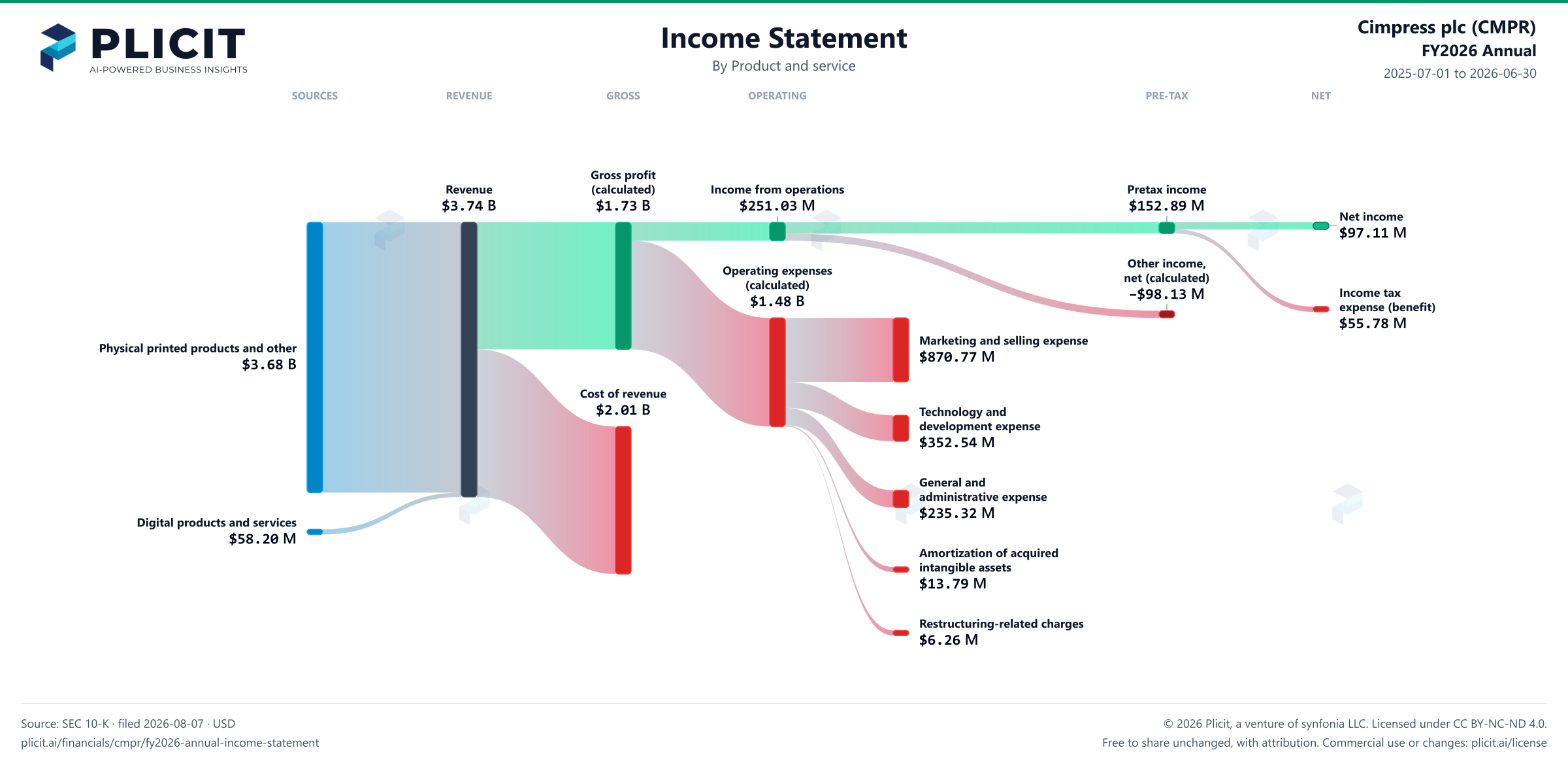 Cimpress plc (CMPR) FY2026 Annual P&L / Income Statement Sankey chart, Product and service view