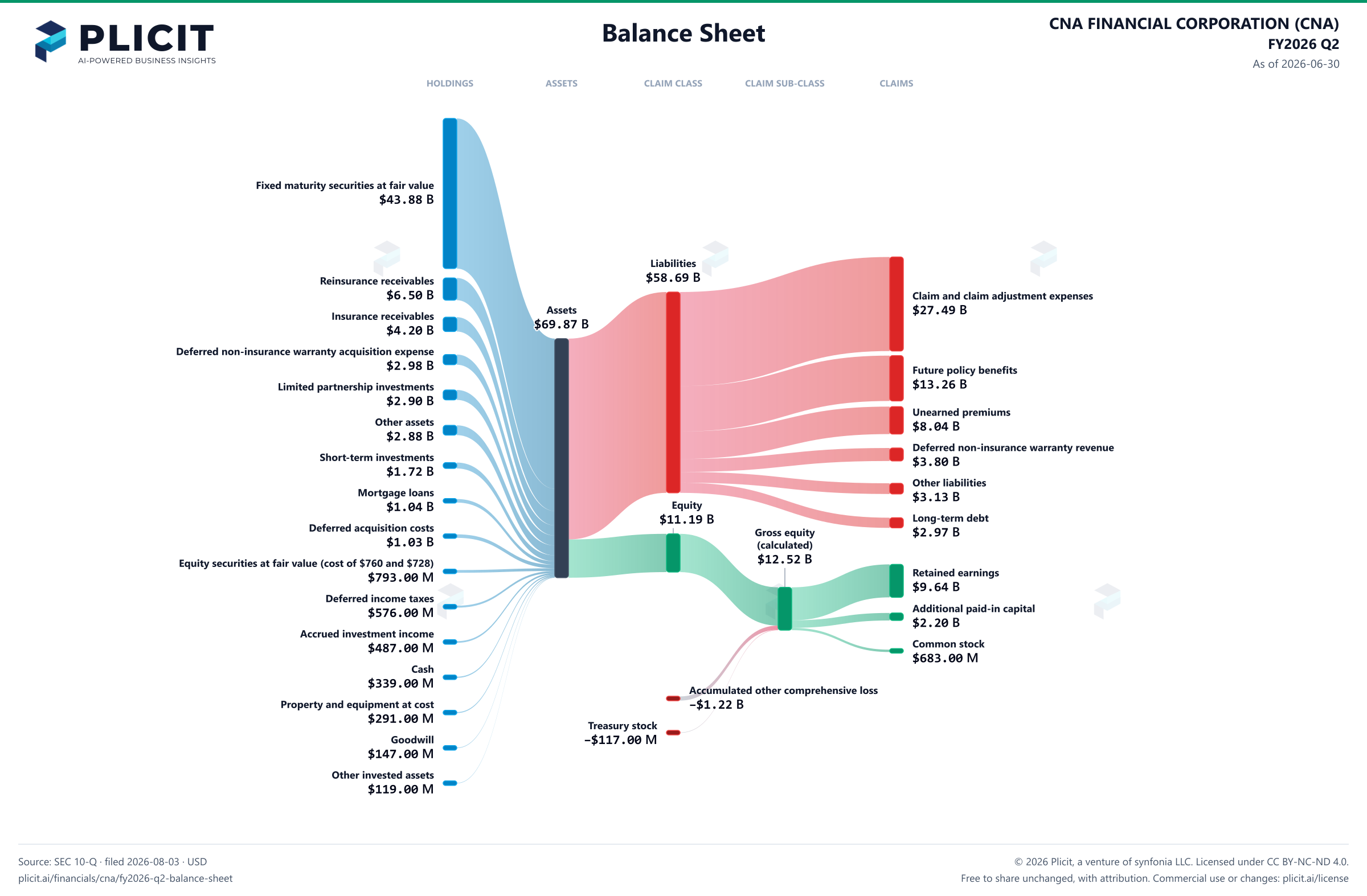CNA FINANCIAL CORPORATION (CNA) FY2026 Q2 Balance Sheet Sankey chart
