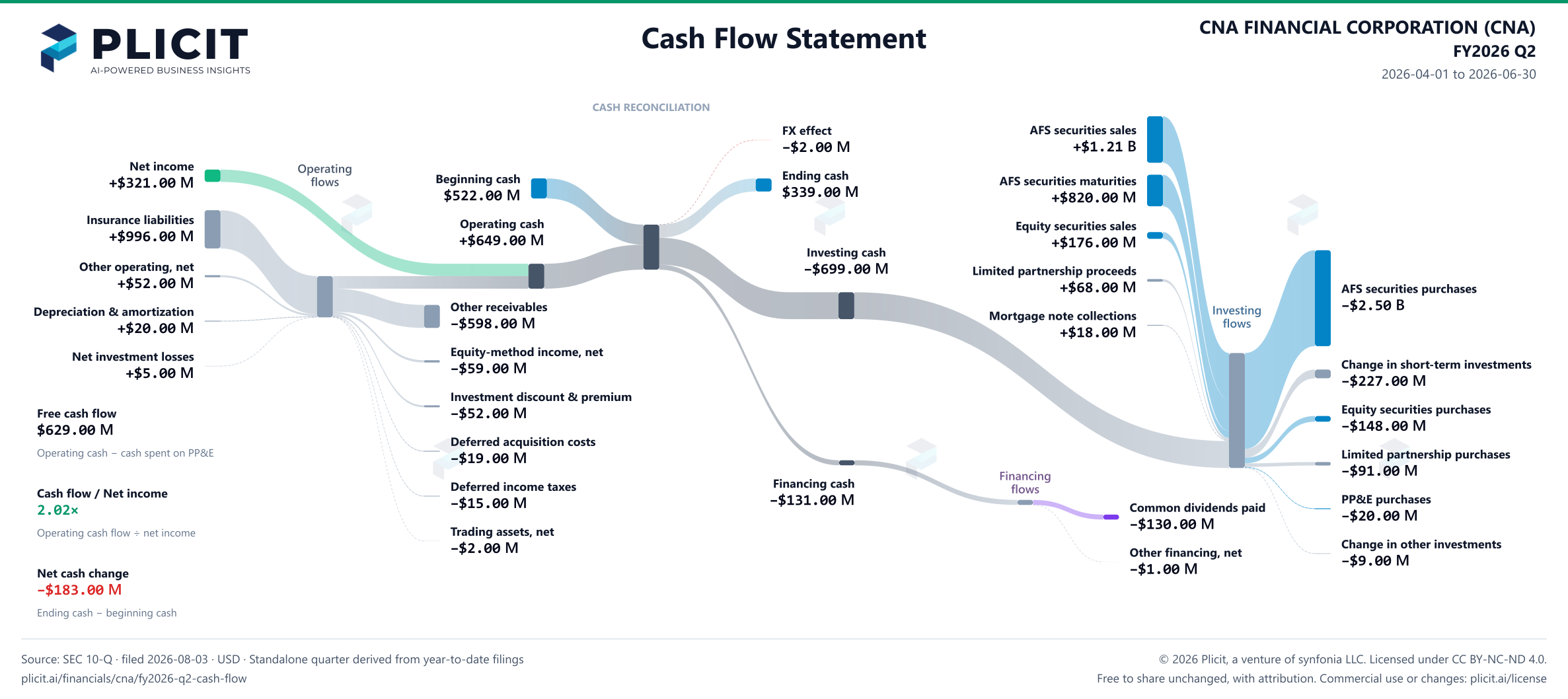CNA FINANCIAL CORPORATION (CNA) FY2026 Q2 Statement of Cash Flows Sankey chart