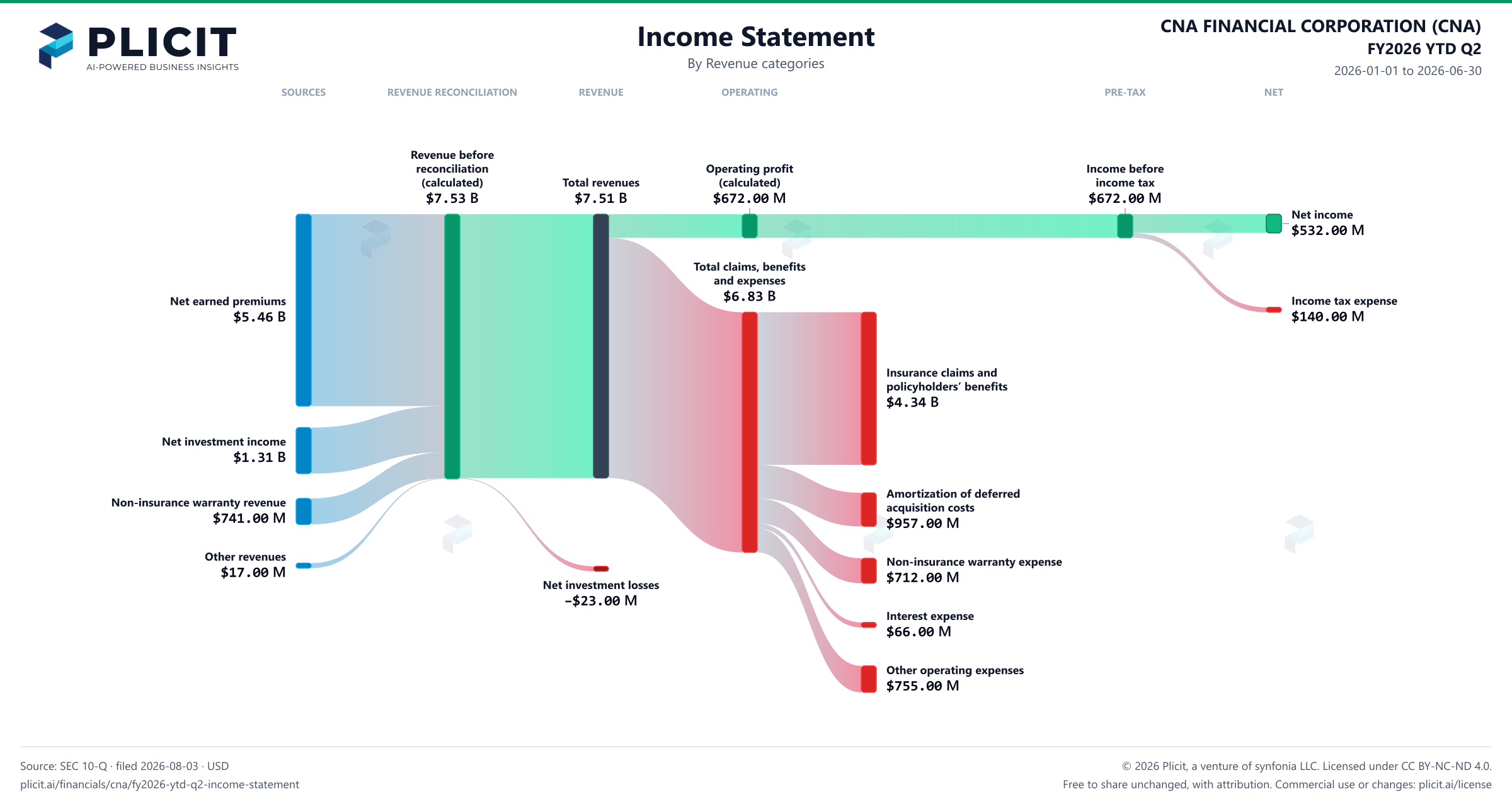 CNA FINANCIAL CORPORATION (CNA) FY2026 YTD Q2 P&L / Income Statement Sankey chart, Product and service view