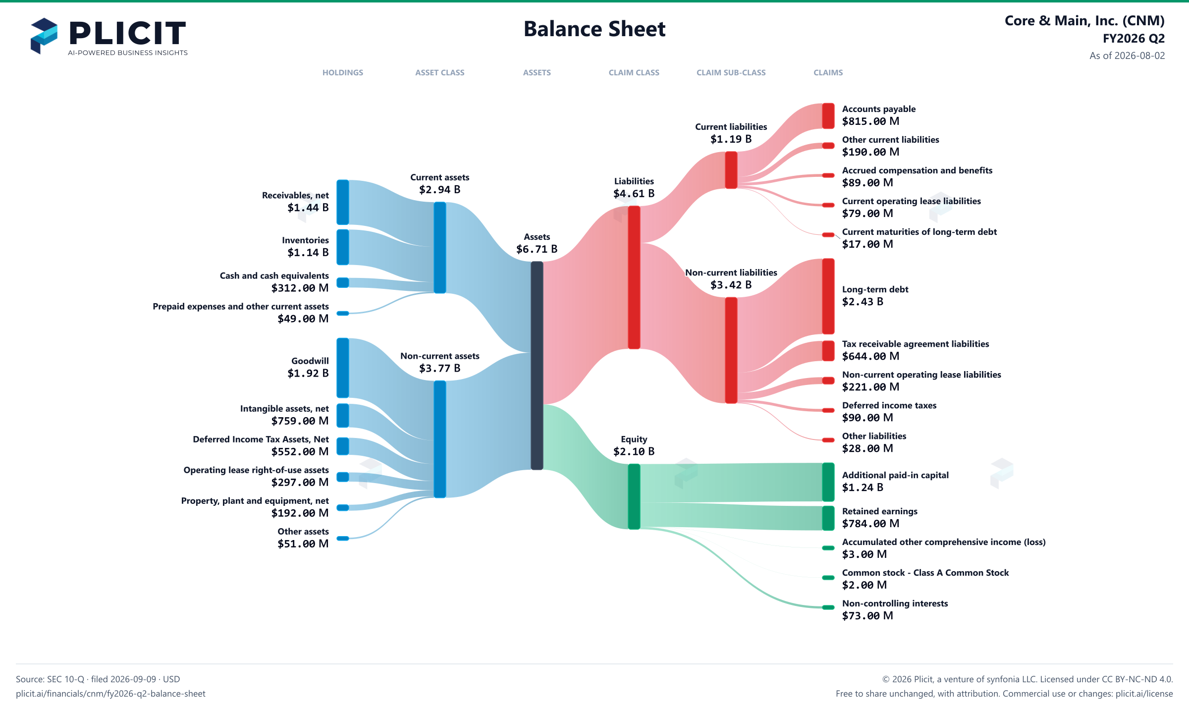 Core & Main, Inc. (CNM) FY2026 Q2 Balance Sheet Sankey chart