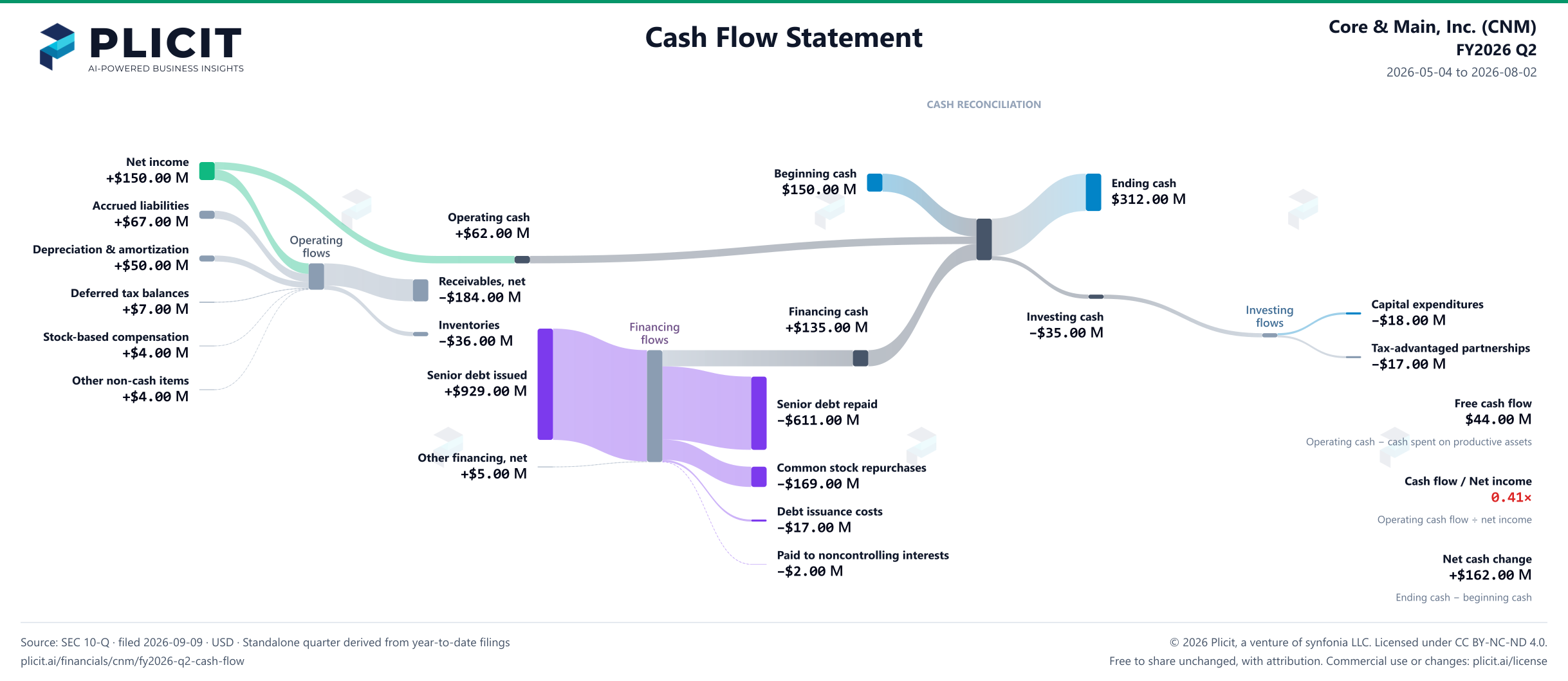 Core & Main, Inc. (CNM) FY2026 Q2 Statement of Cash Flows Sankey chart