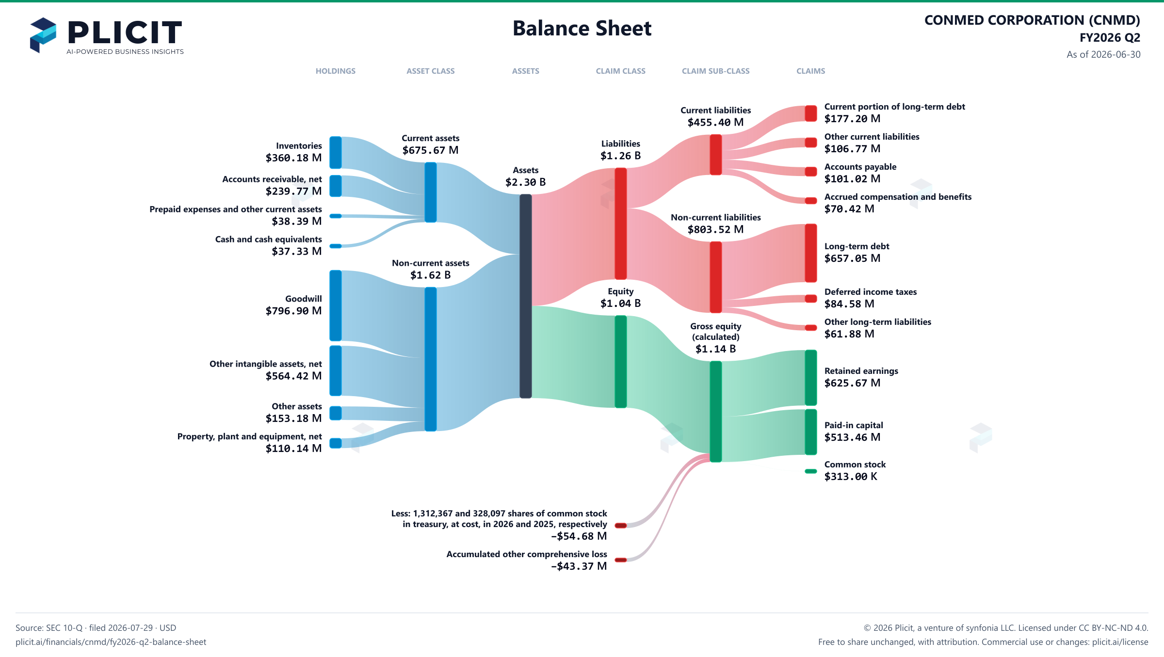 CONMED CORPORATION (CNMD) FY2026 Q2 Balance Sheet Sankey chart