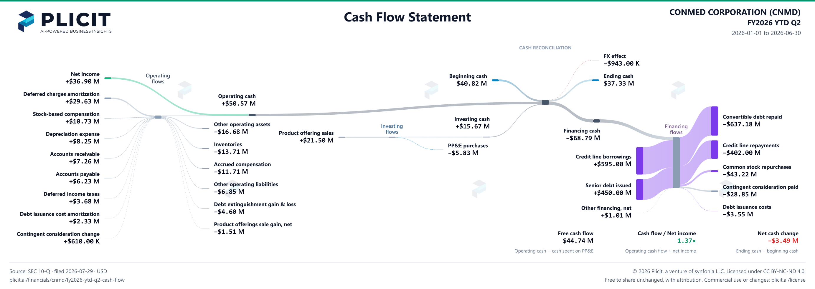CONMED CORPORATION (CNMD) FY2026 YTD Q2 Statement of Cash Flows Sankey chart