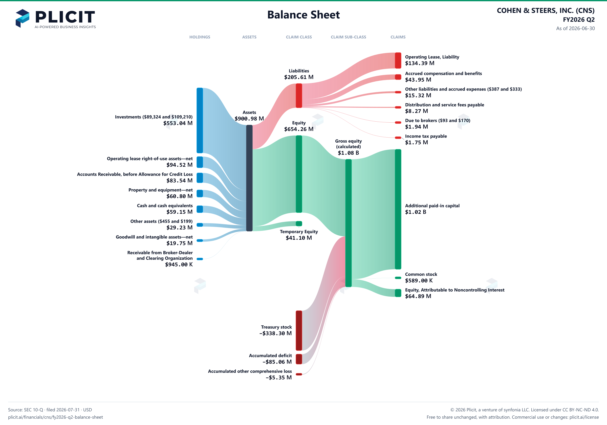 COHEN & STEERS, INC. (CNS) FY2026 Q2 Balance Sheet Sankey chart