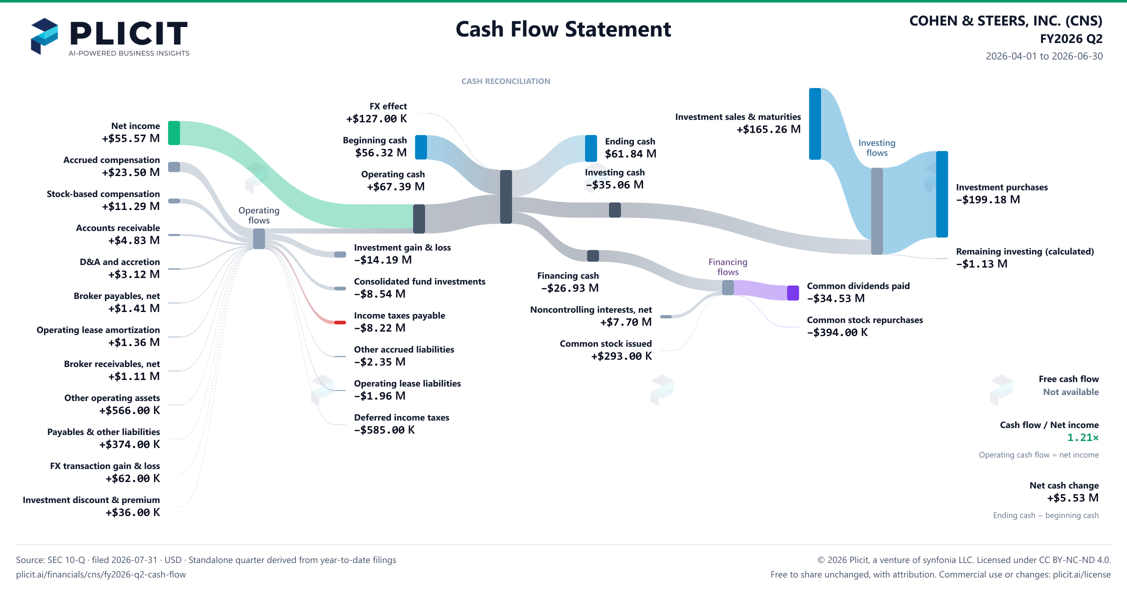 COHEN & STEERS, INC. (CNS) FY2026 Q2 Statement of Cash Flows Sankey chart