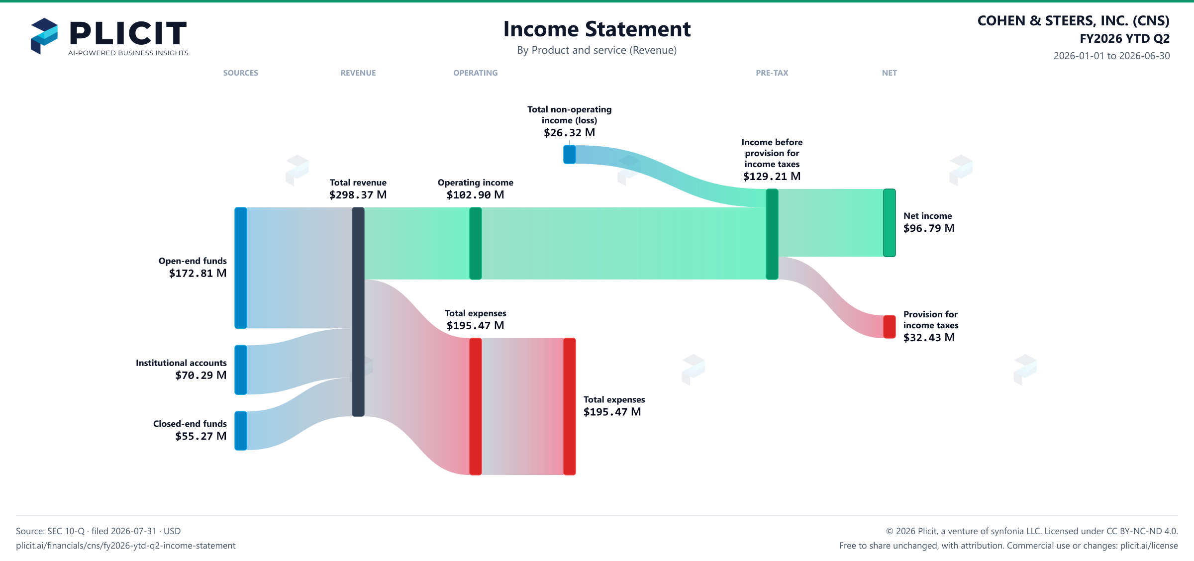 COHEN & STEERS, INC. (CNS) FY2026 YTD Q2 P&L / Income Statement Sankey chart, Product and service (Revenue) view