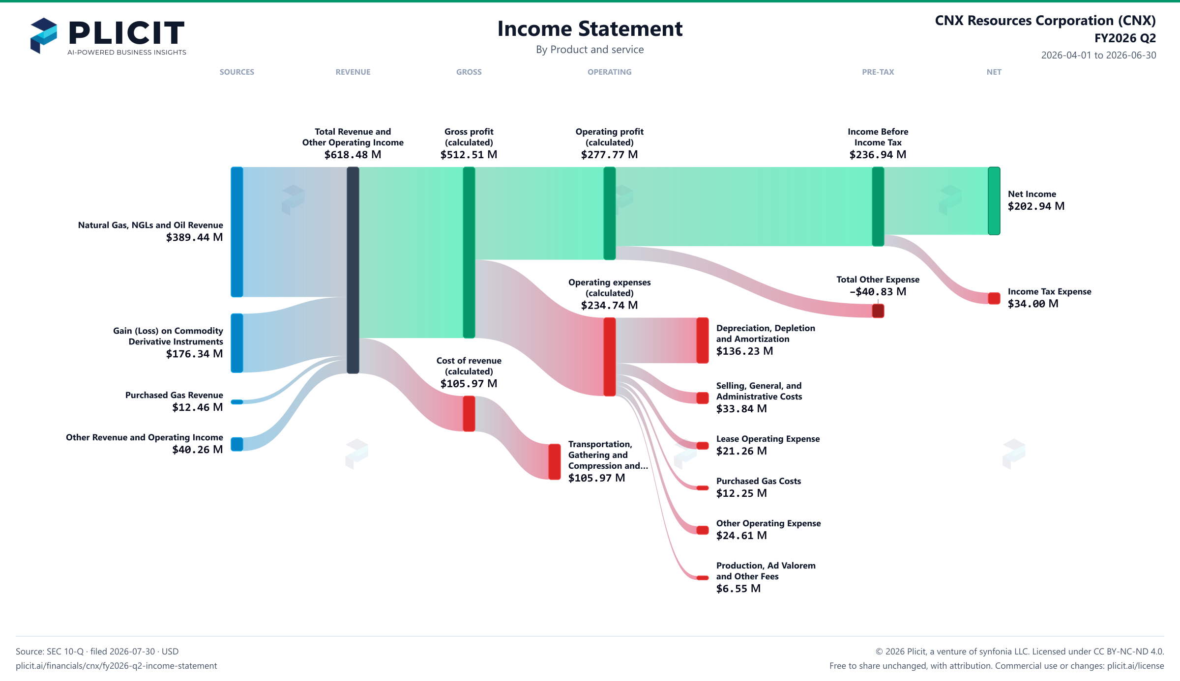 CNX Resources Corporation (CNX) FY2026 Q2 P&L / Income Statement Sankey chart, Product and service view
