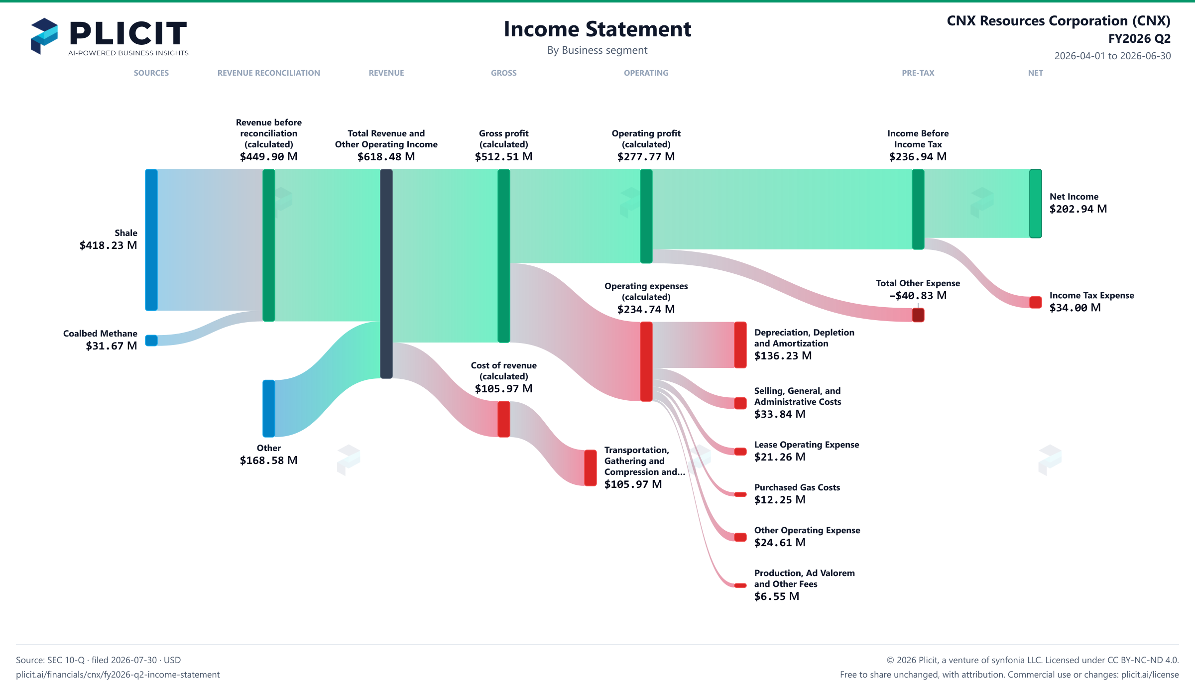 CNX Resources Corporation (CNX) FY2026 Q2 Revenue by Business Segment Sankey chart