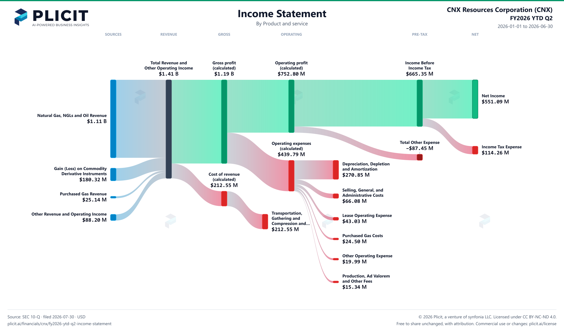 CNX Resources Corporation (CNX) FY2026 YTD Q2 P&L / Income Statement Sankey chart, Product and service view