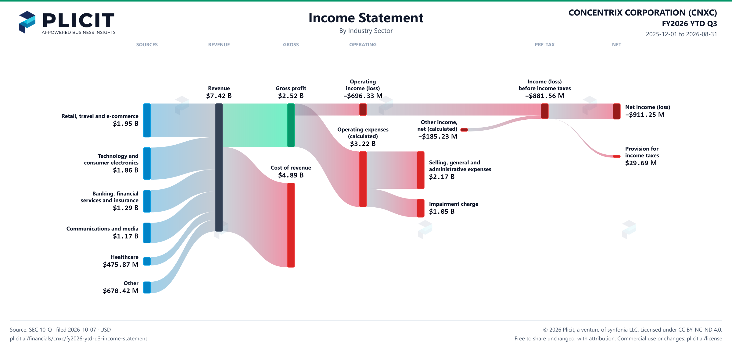 CONCENTRIX CORPORATION (CNXC) FY2026 YTD Q3 P&L / Income Statement Sankey chart