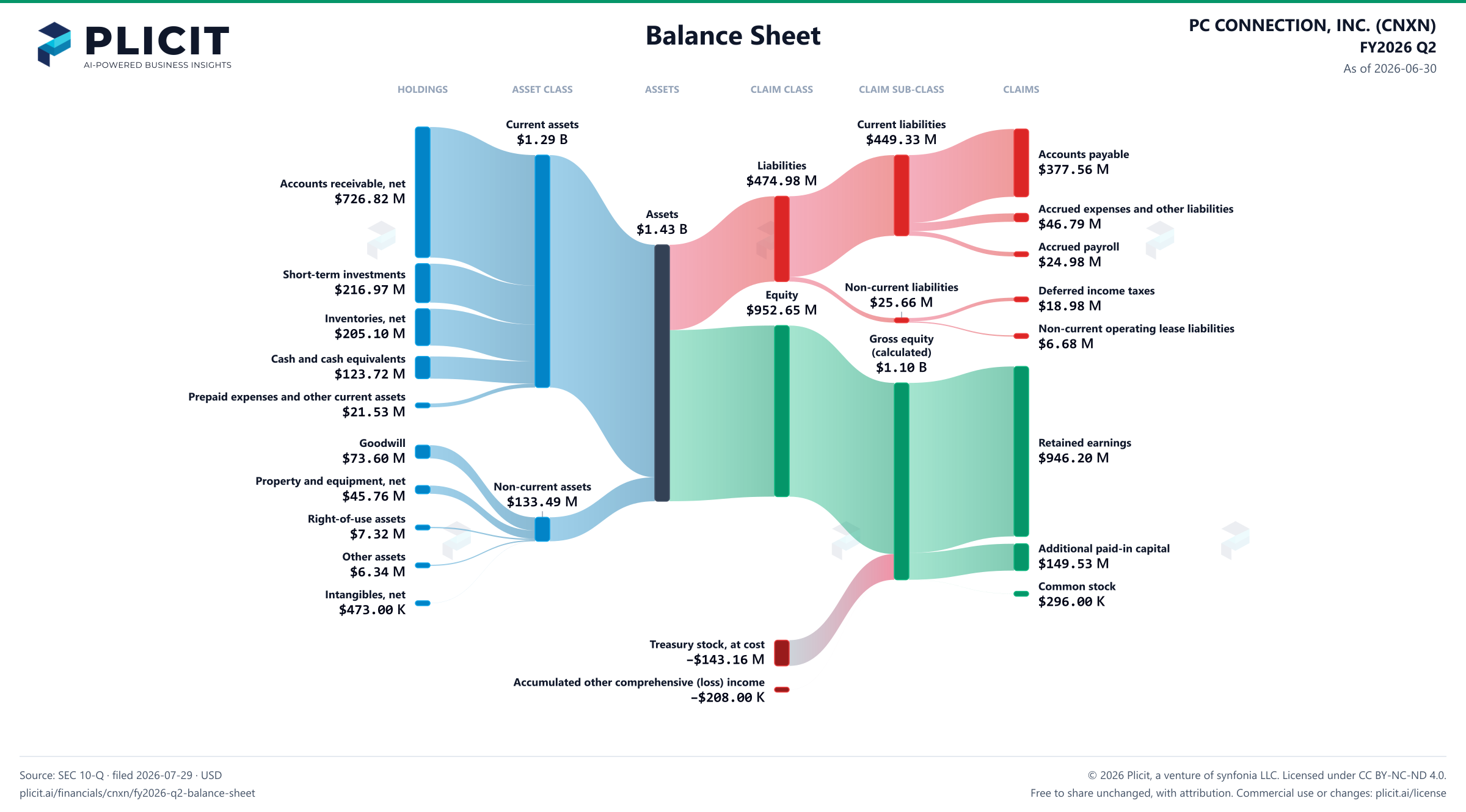 PC CONNECTION, INC. (CNXN) FY2026 Q2 Balance Sheet Sankey chart