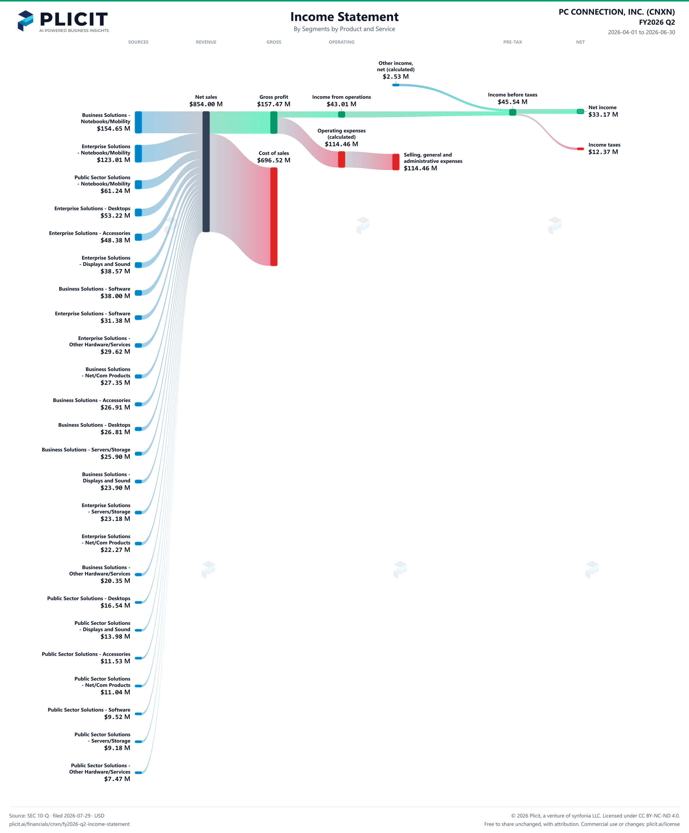 PC CONNECTION, INC. (CNXN) FY2026 Q2 Revenue by Business Segment by Product and Service Sankey chart
