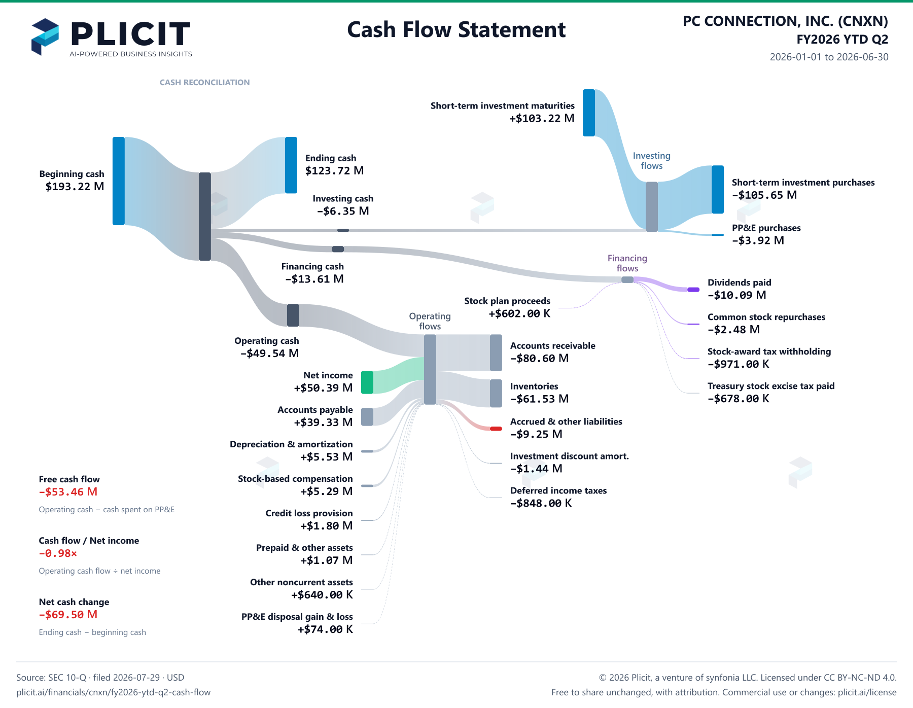PC CONNECTION, INC. (CNXN) FY2026 YTD Q2 Statement of Cash Flows Sankey chart