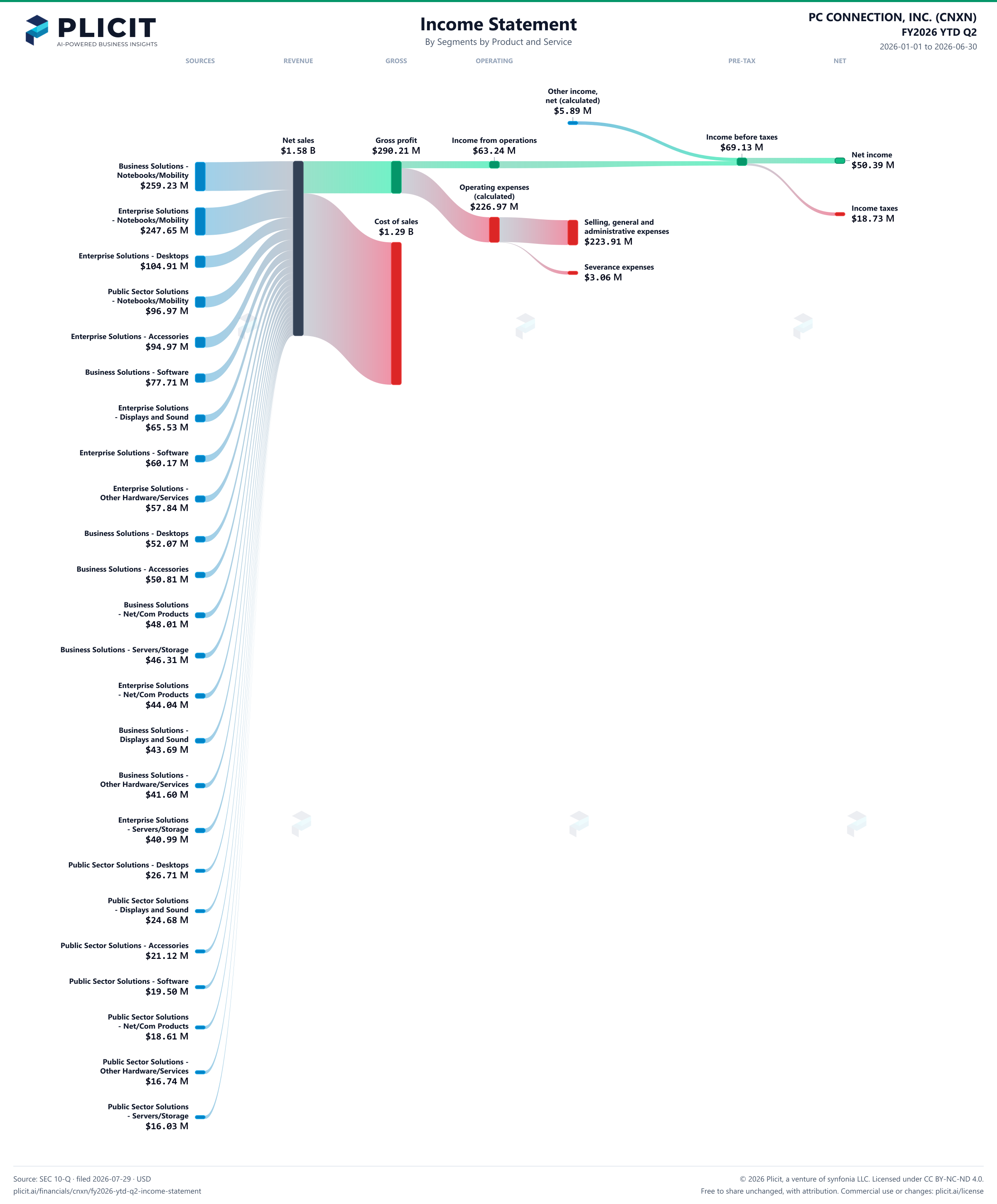 PC CONNECTION, INC. (CNXN) FY2026 YTD Q2 Revenue by Business Segment by Product and Service Sankey chart