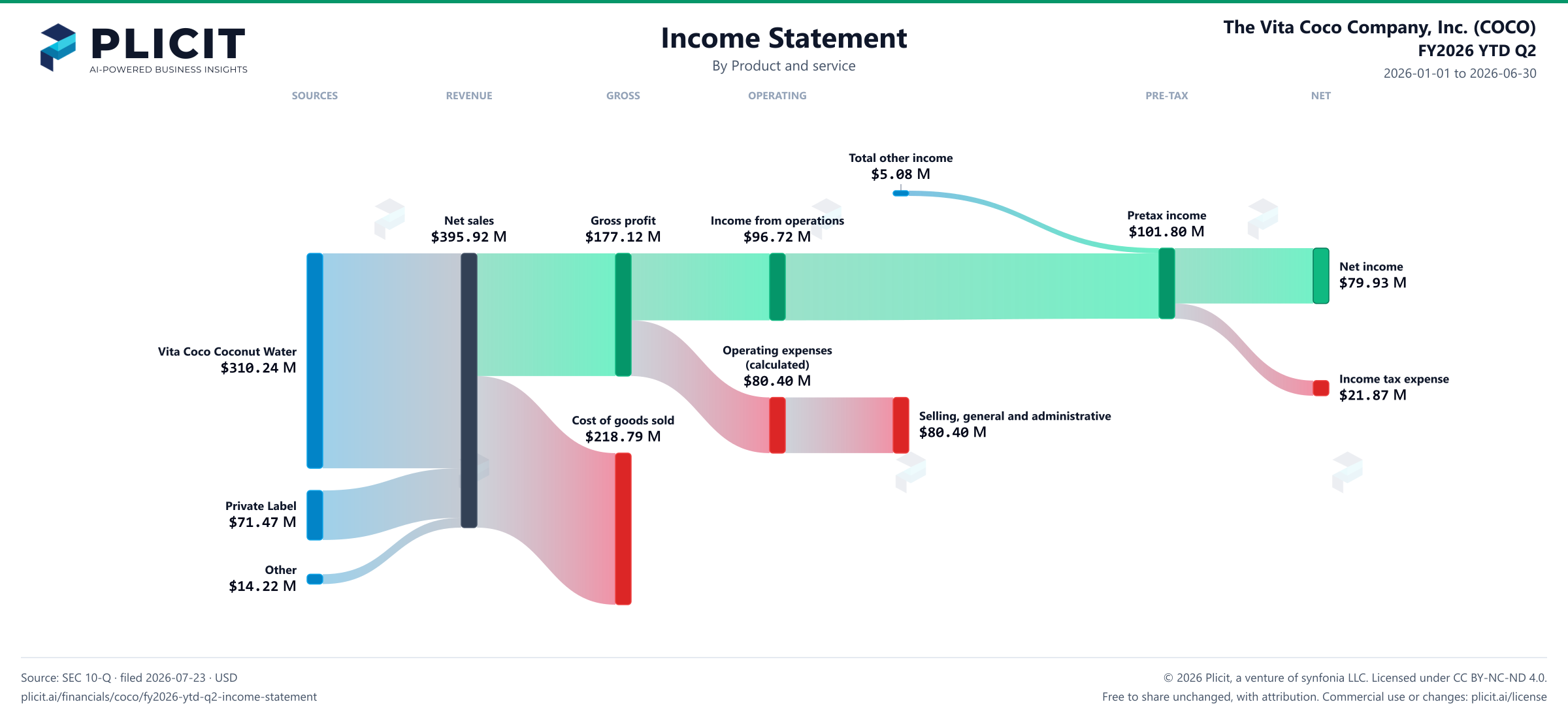 The Vita Coco Company, Inc. (COCO) FY2026 YTD Q2 P&L / Income Statement Sankey chart, Product and service view