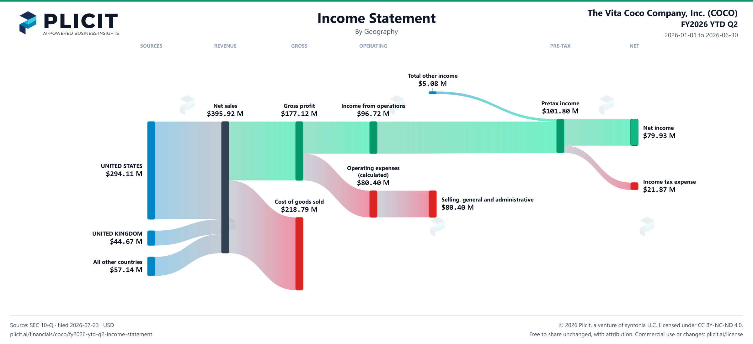The Vita Coco Company, Inc. (COCO) FY2026 YTD Q2 Revenue by Geography Sankey chart