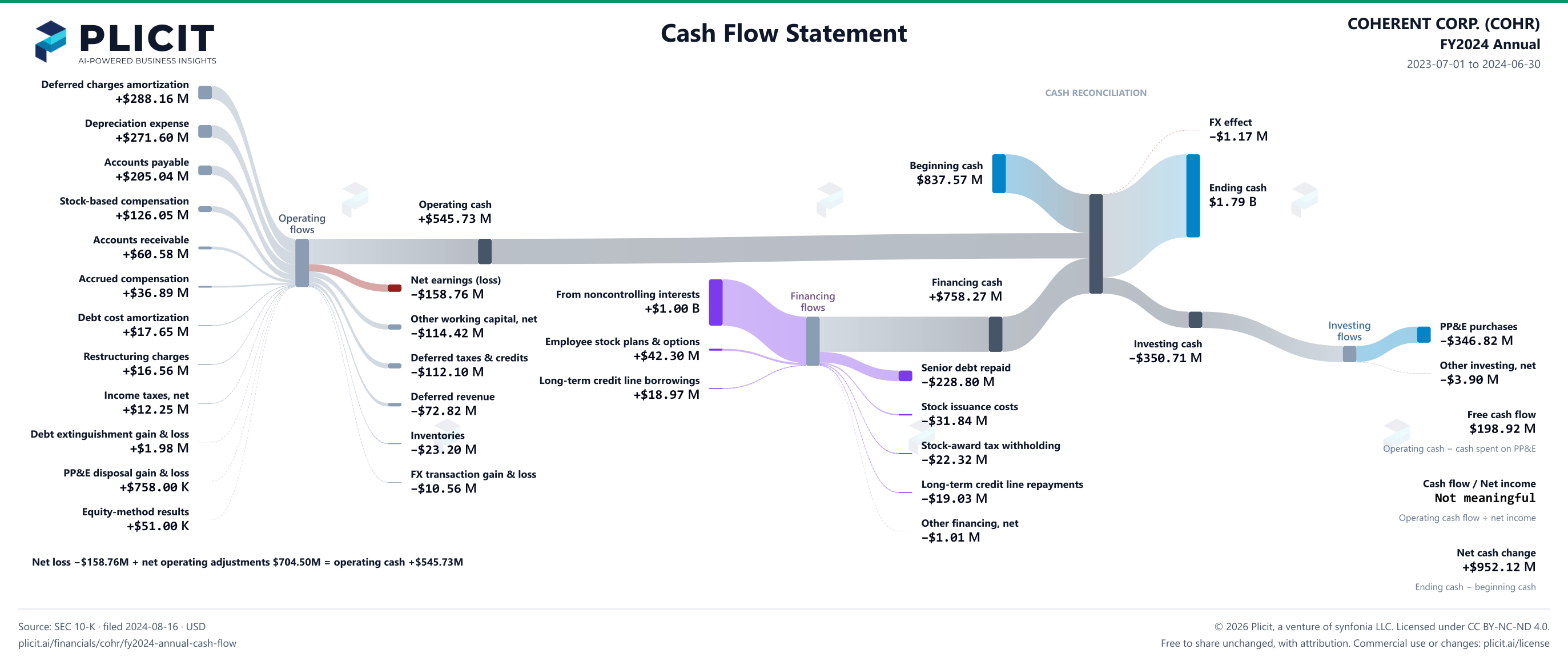 COHERENT CORP. (COHR) FY2024 Annual Statement of Cash Flows Sankey chart