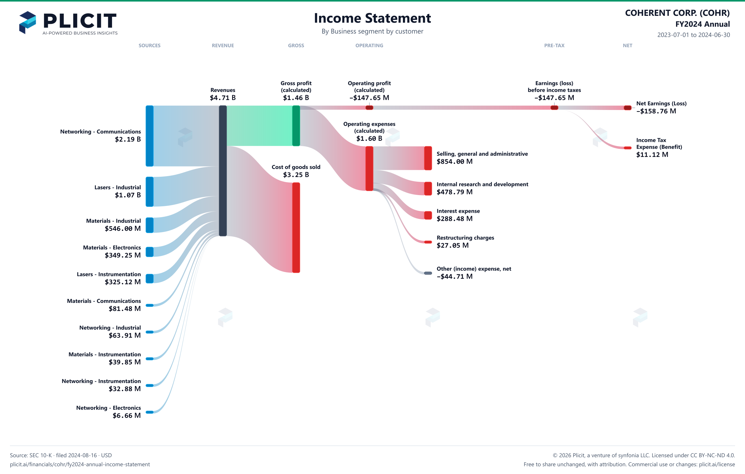 COHERENT CORP. (COHR) FY2024 Annual Revenue by Business Segment by Customer Sankey chart