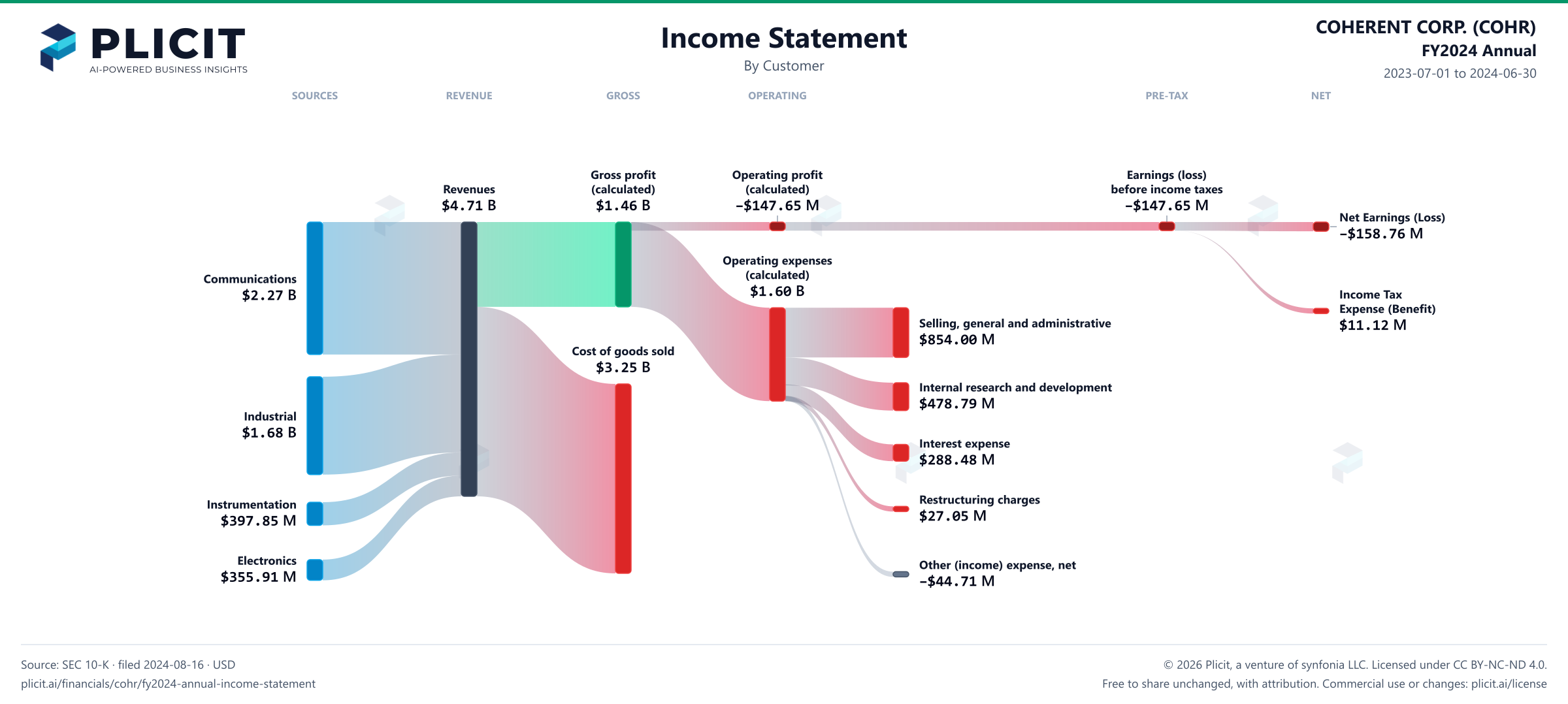 COHERENT CORP. (COHR) FY2024 Annual Revenue by Customer Sankey chart