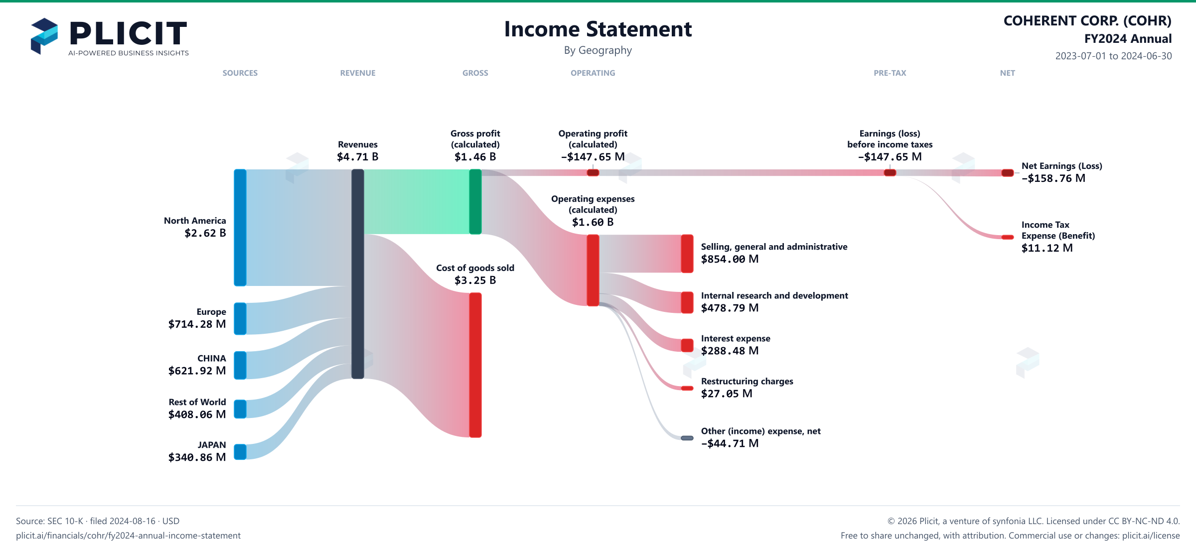 COHERENT CORP. (COHR) FY2024 Annual Revenue by Geography Sankey chart