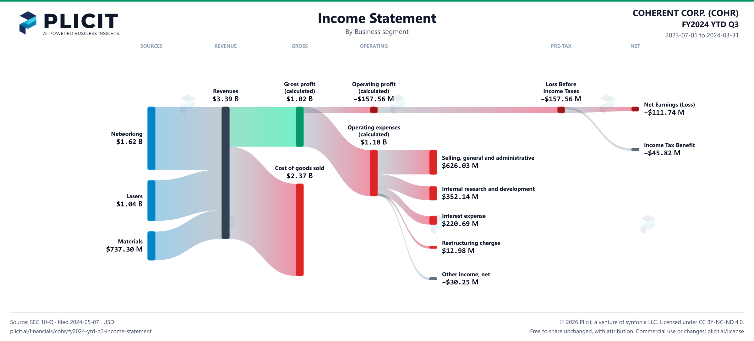 COHERENT CORP. (COHR) FY2024 YTD Q3 P&L / Income Statement Sankey chart, Business segment view
