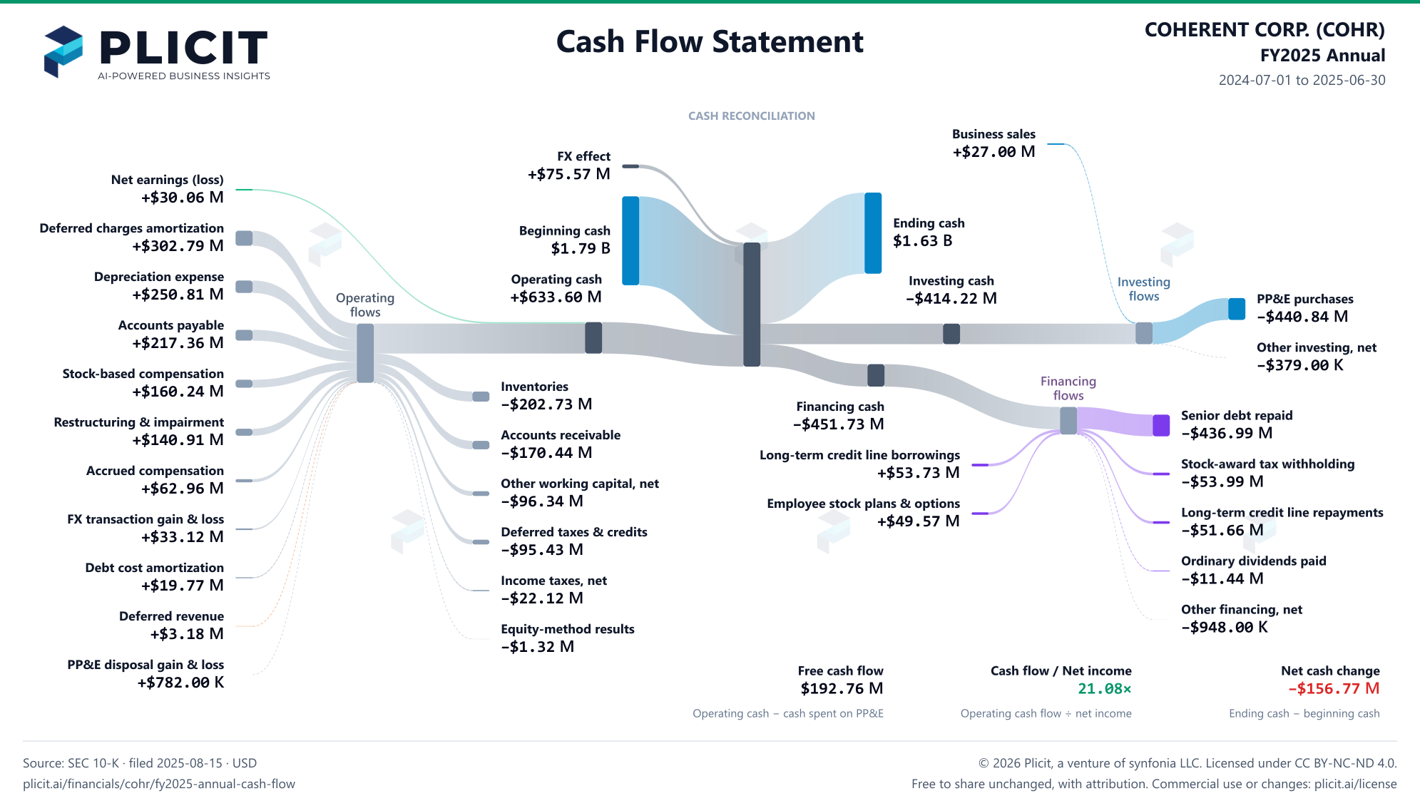 COHERENT CORP. (COHR) FY2025 Annual Statement of Cash Flows Sankey chart